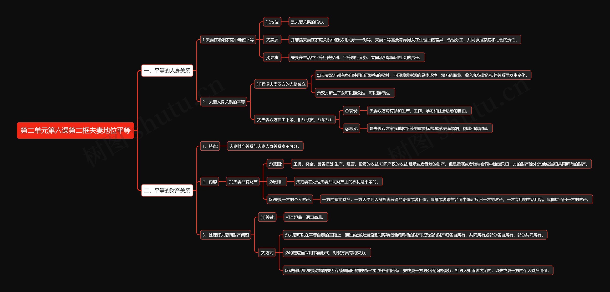 部编版高中政治选择性必修二第二单元第六课第二框夫妻地位平等思维导图