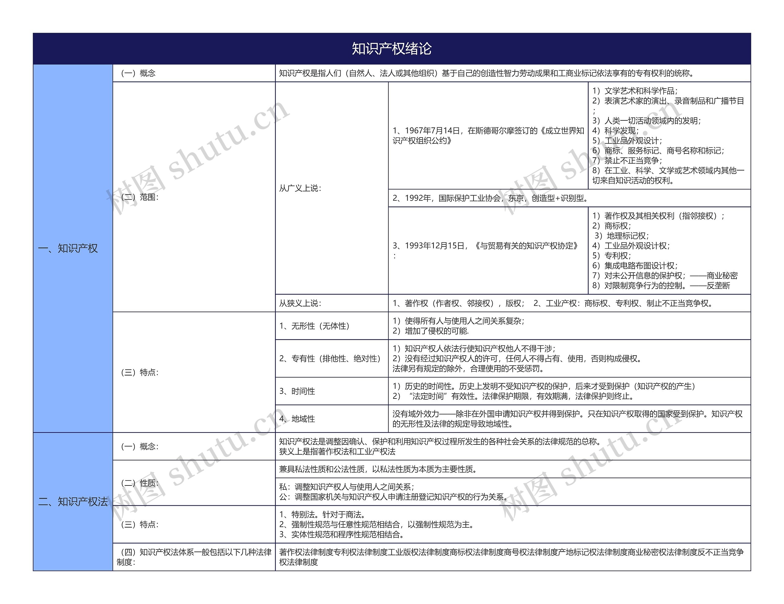 大学法学专业知识产权绪论知识总结树形表格思维导图