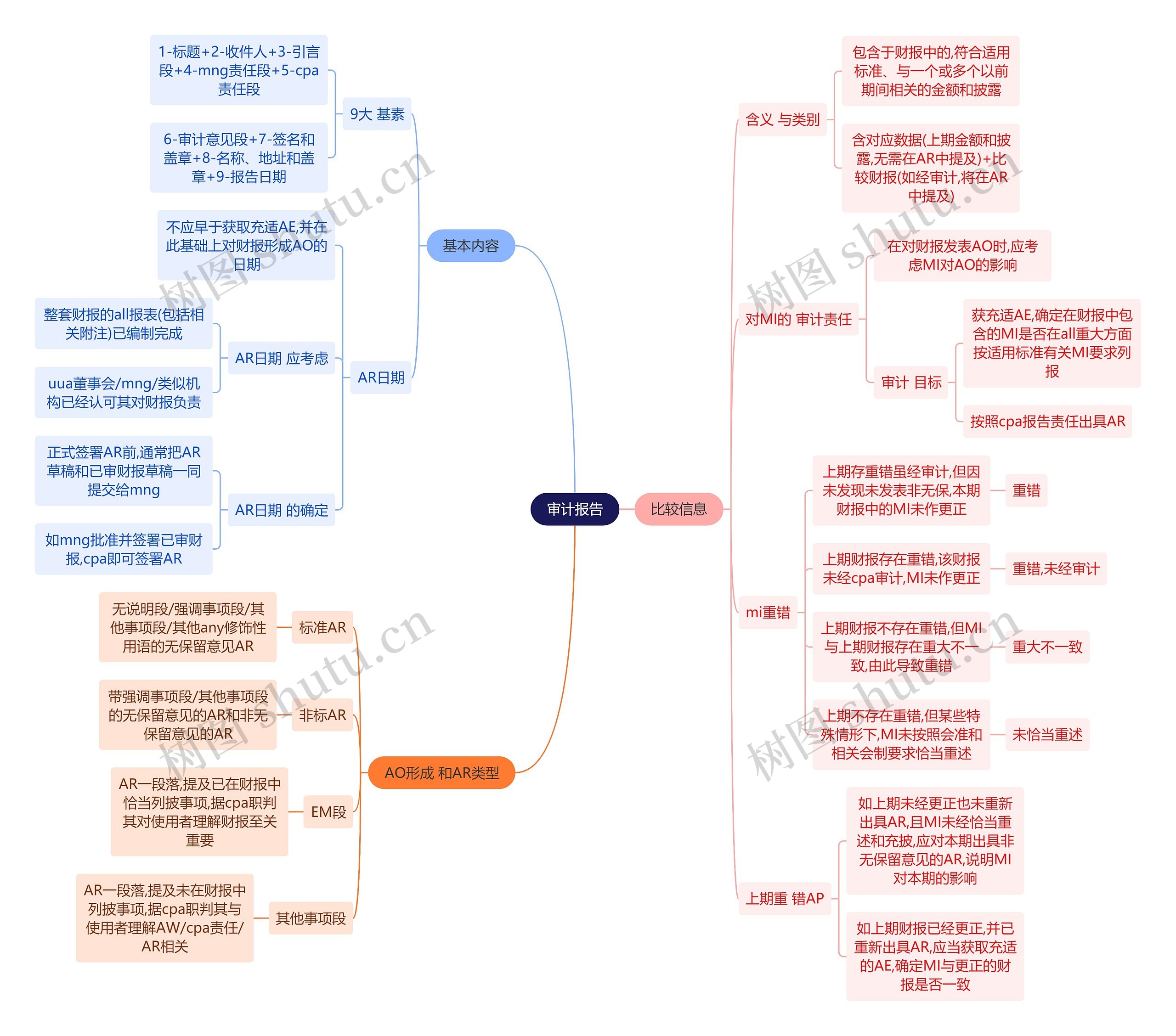 审计知识审计报告思维导图