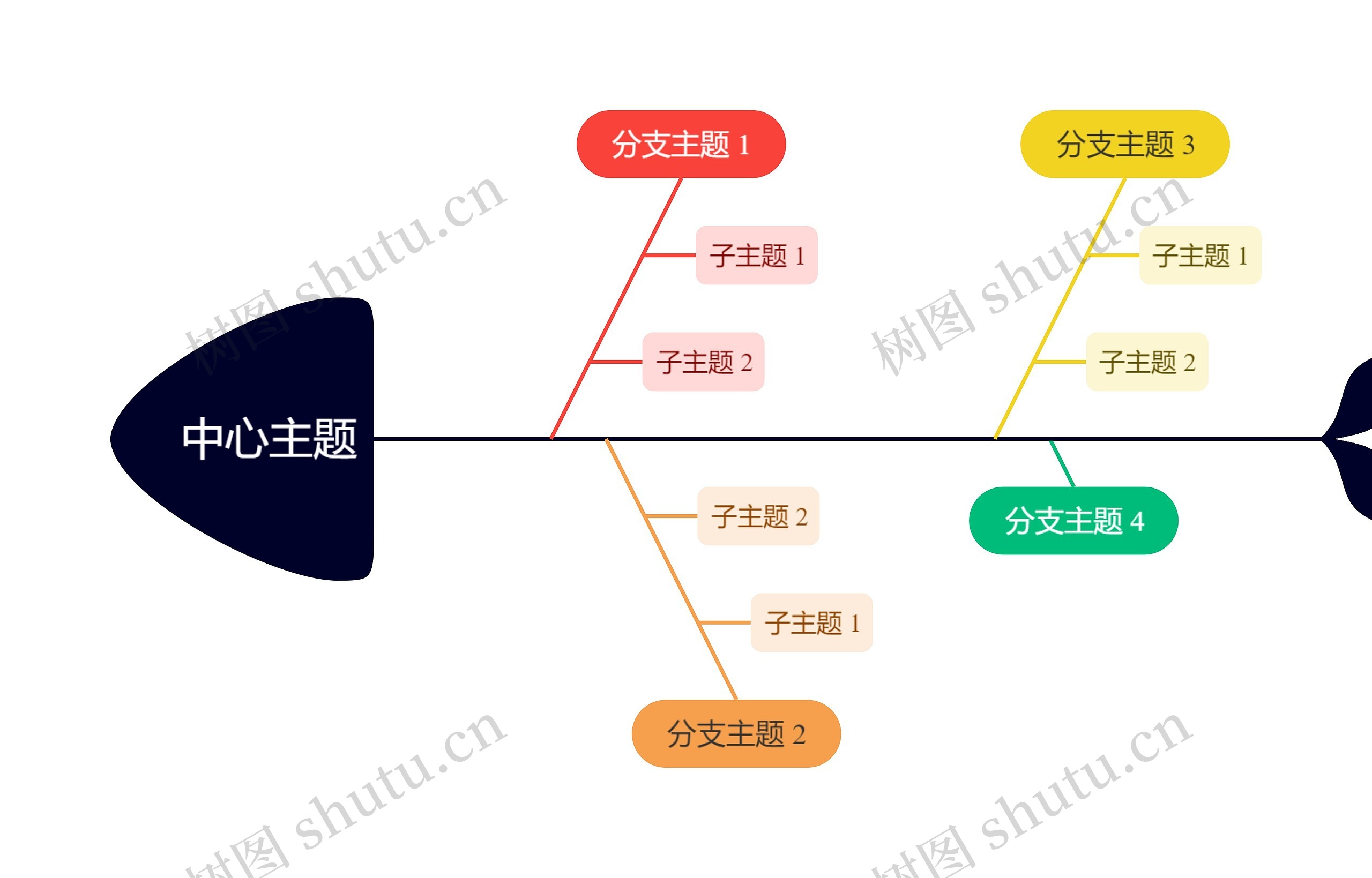 经典彩虹色鱼骨图思维导图