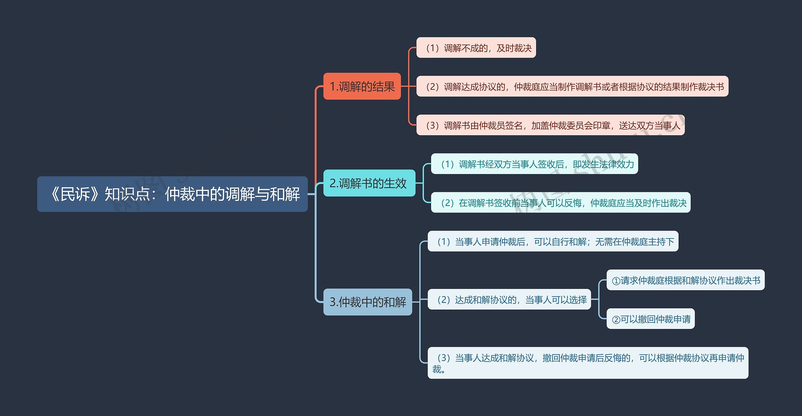 《民诉》知识点：仲裁中的调解与和解