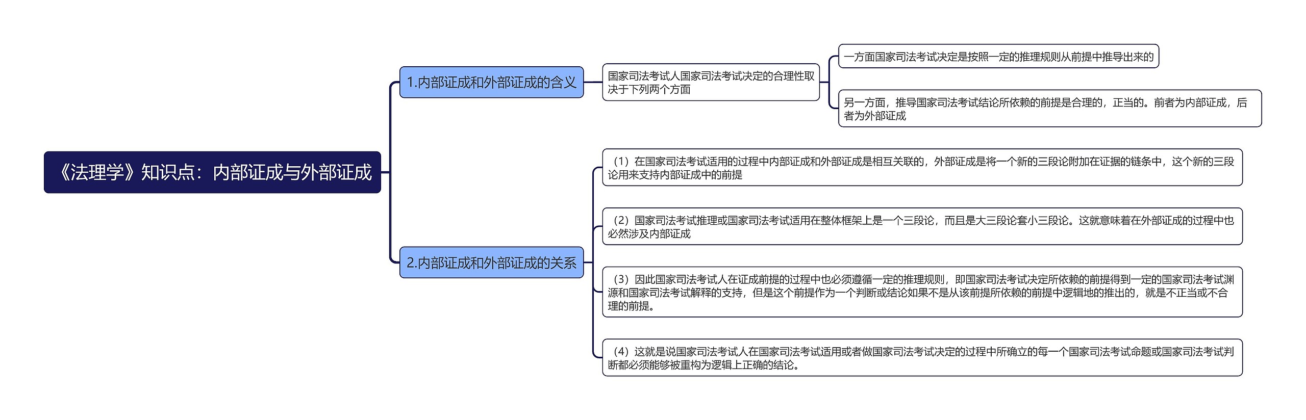 《法理学》知识点：内部证成与外部证成