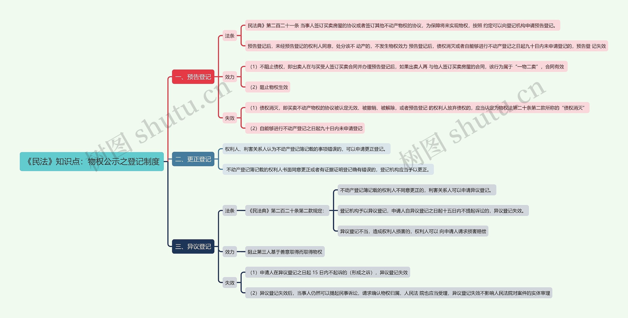 《民法》知识点：物权公示之登记制度思维导图