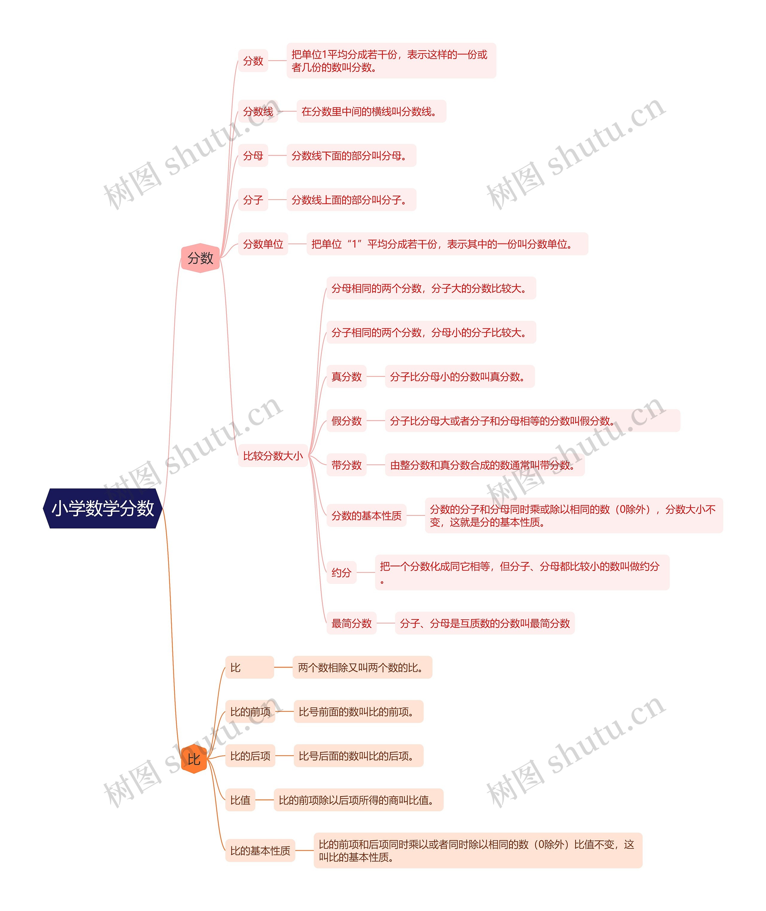 小学数学分数 小学数学分数