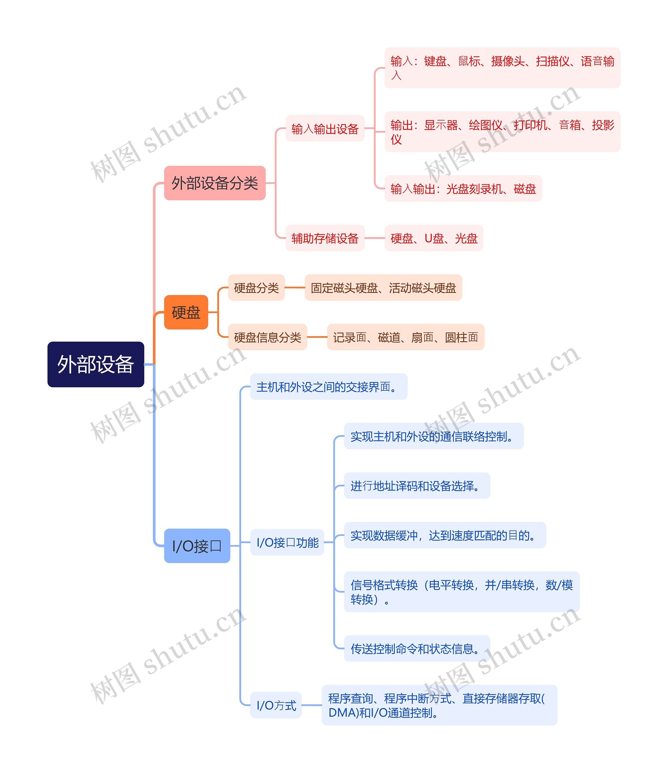 外部设备的思维导图