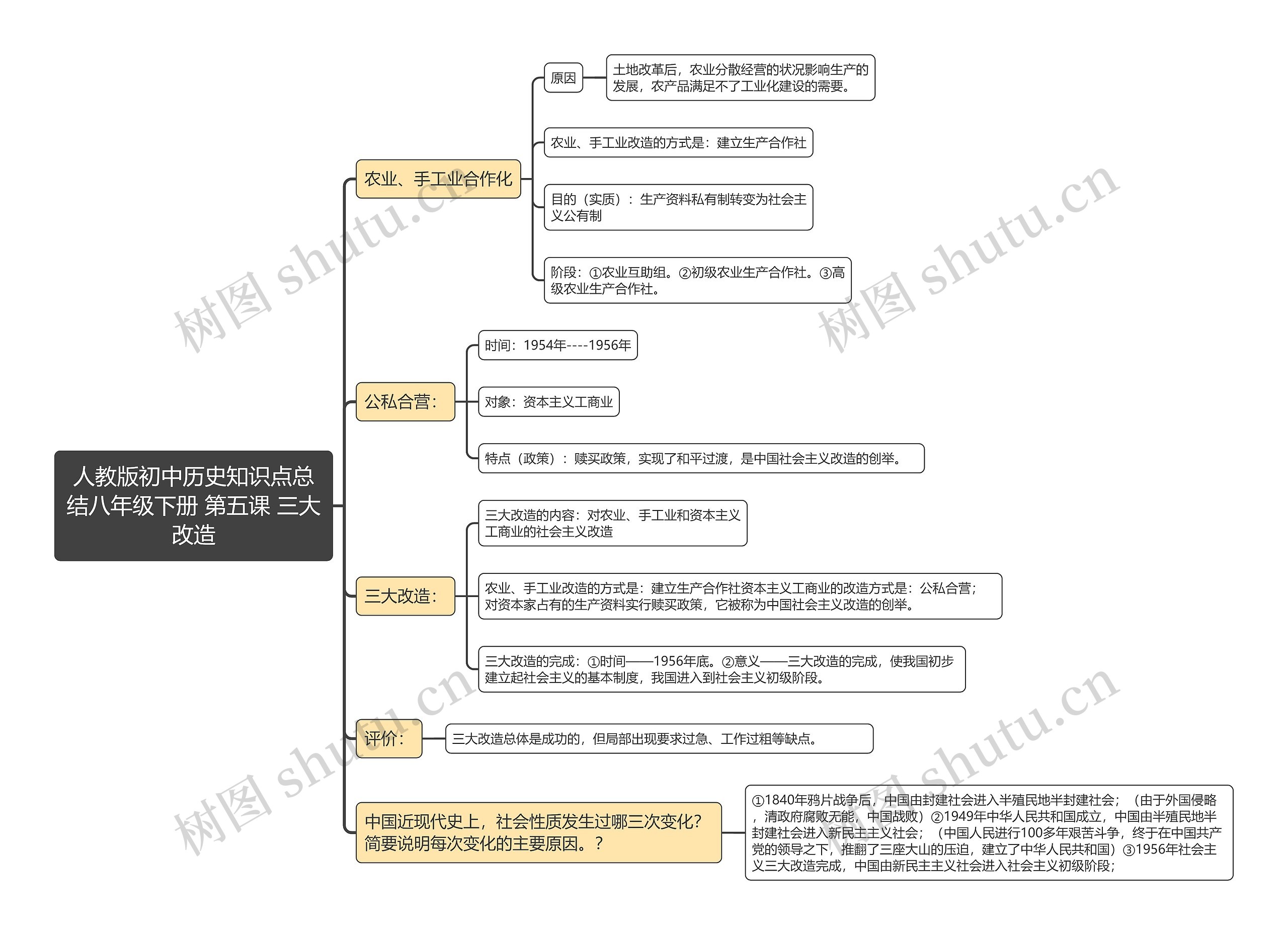 人教版初中历史知识点总
结八年级下册 第五课 三大改造