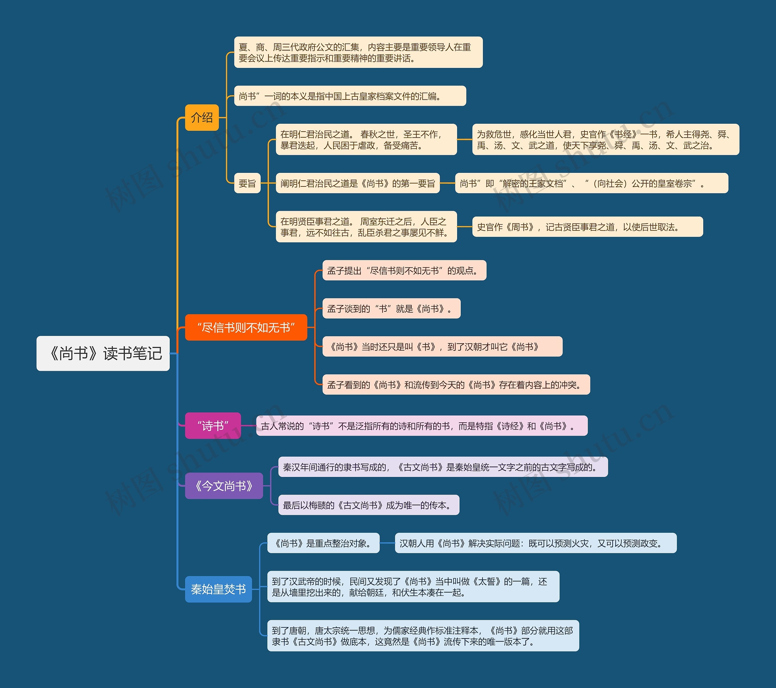 《尚书》读书笔记思维导图