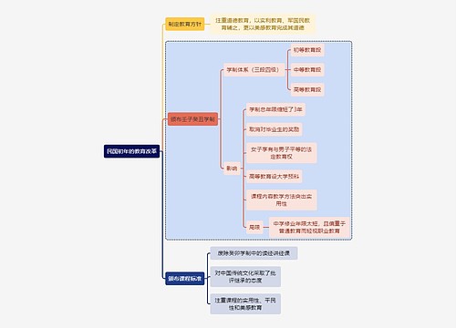 教师资格考试民国初年的教育改革知识点思维导图