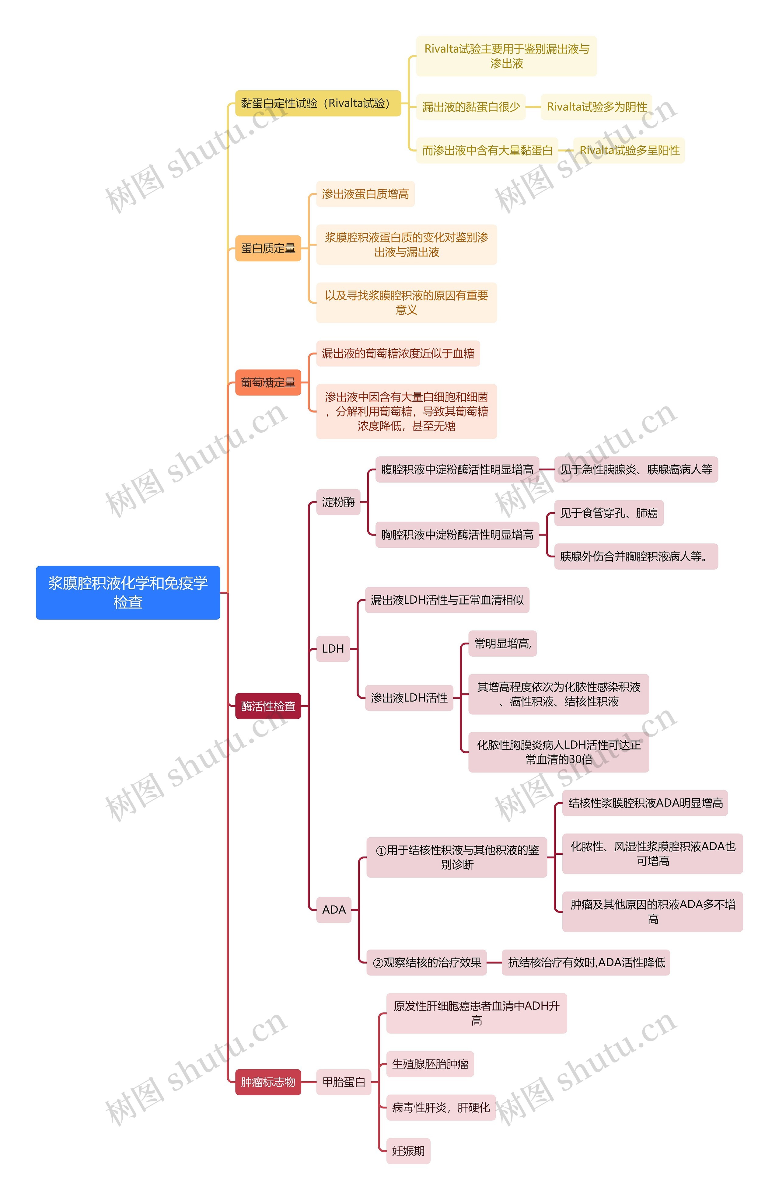 医学知识浆膜腔积液化学和免疫学检查思维导图