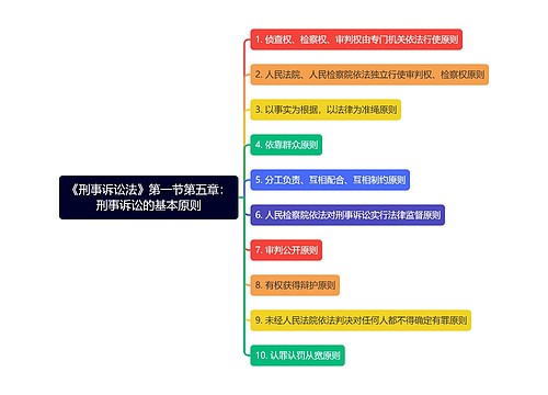 《刑事诉讼法》第一节第五章：刑事诉讼的基本原则思维导图