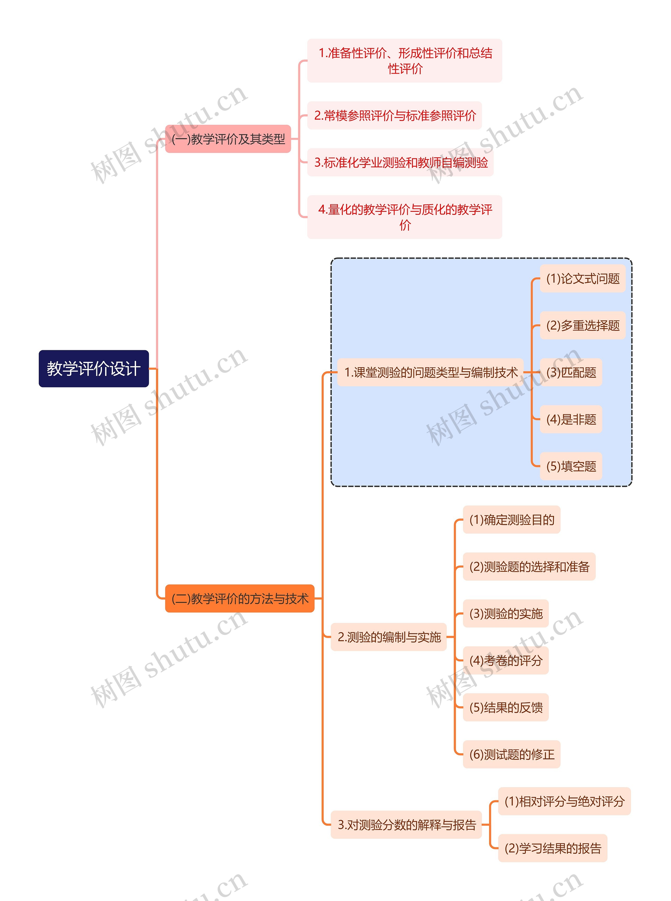 心理学知识教学评价设计思维导图