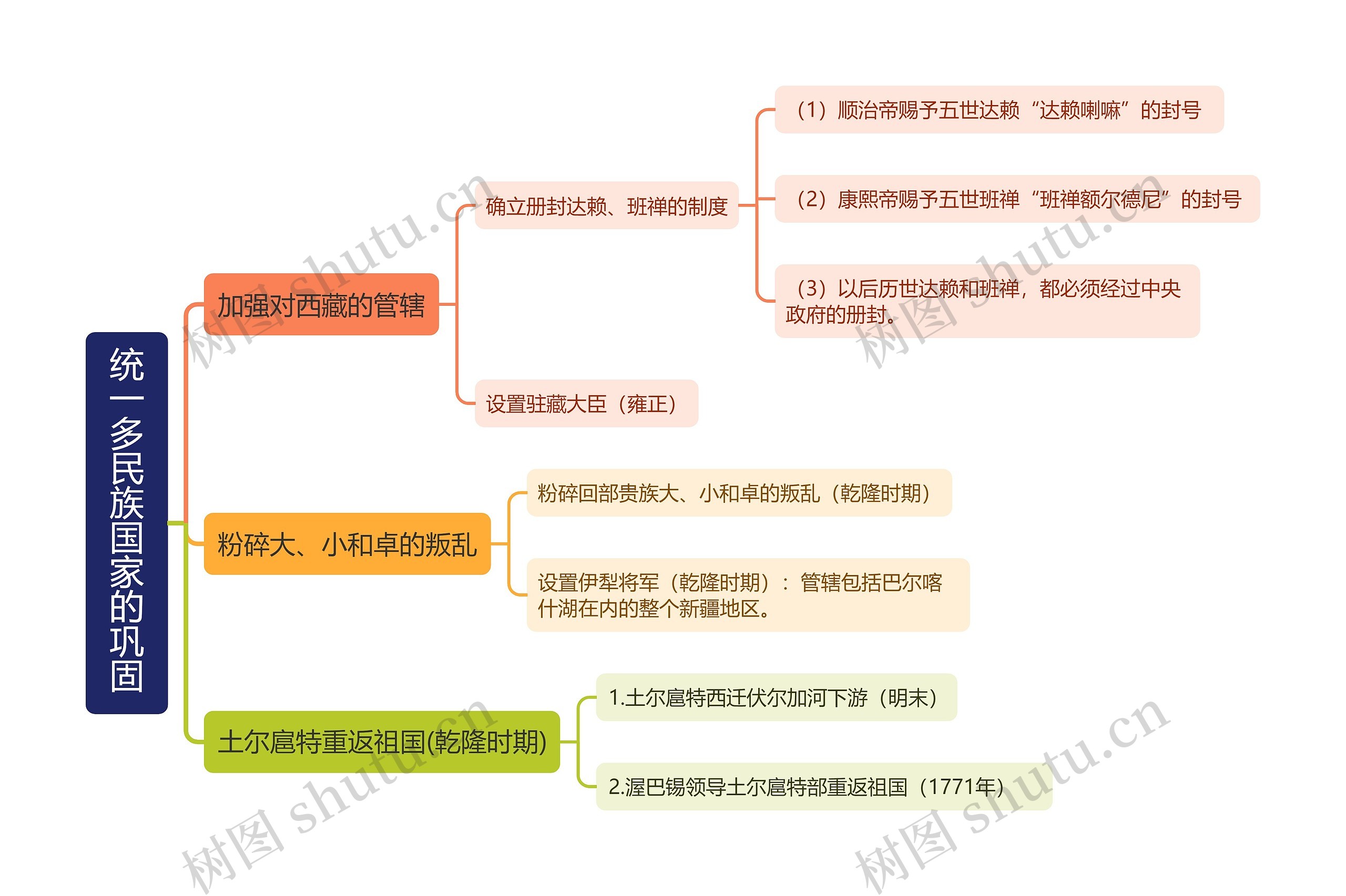 七年级下册历史统一多民族国家的巩固的思维导图