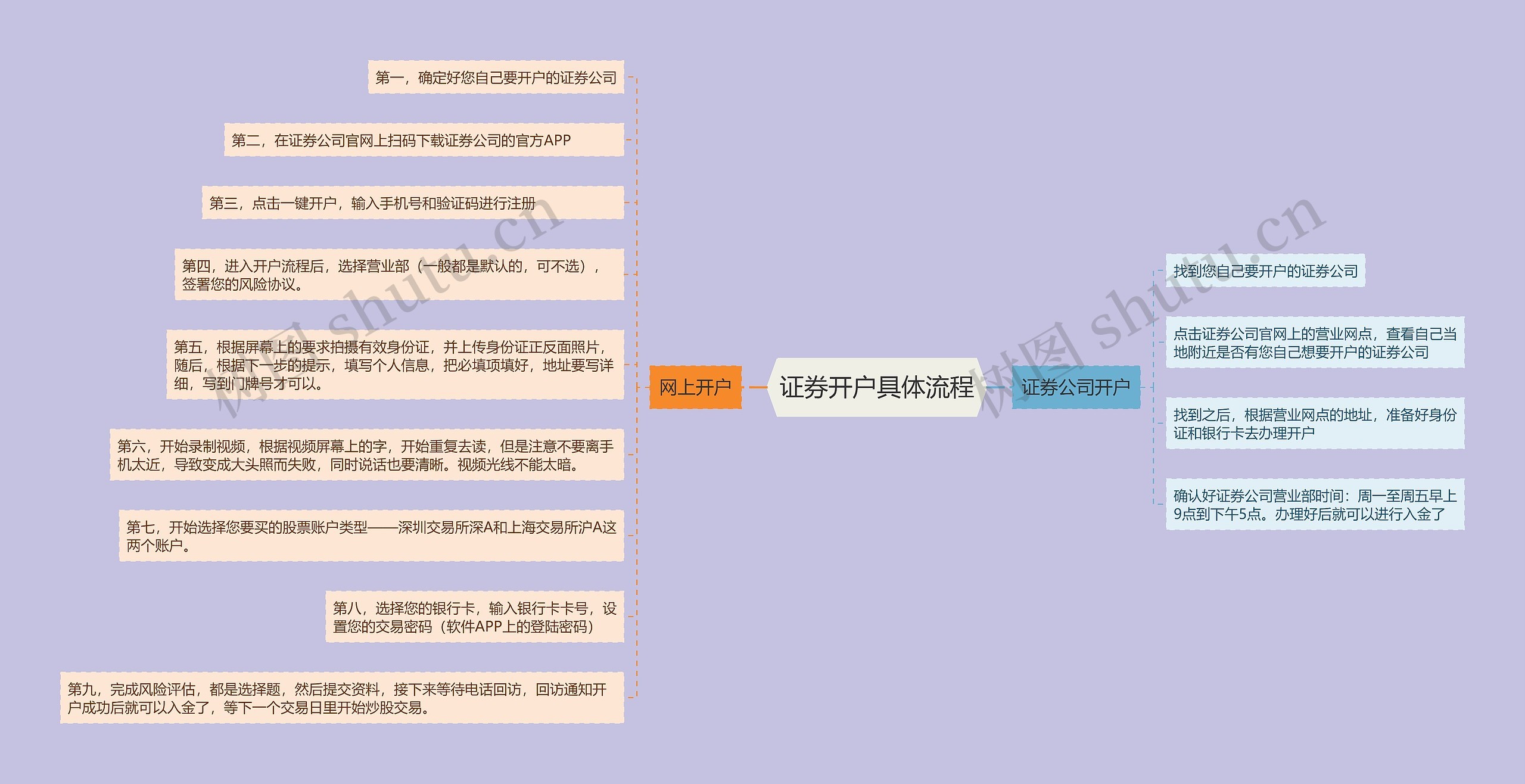 证券开户具体流程