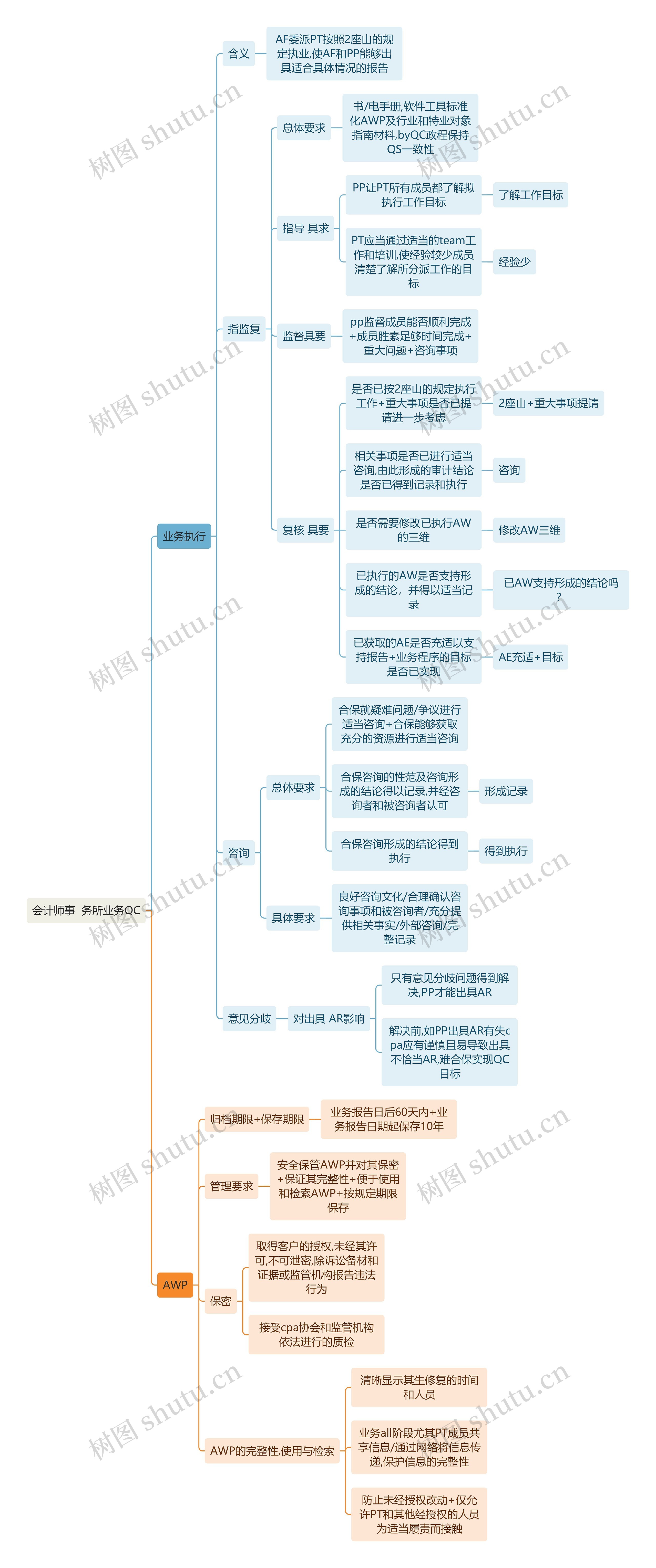审计知识会计师事务所业务QC思维导图