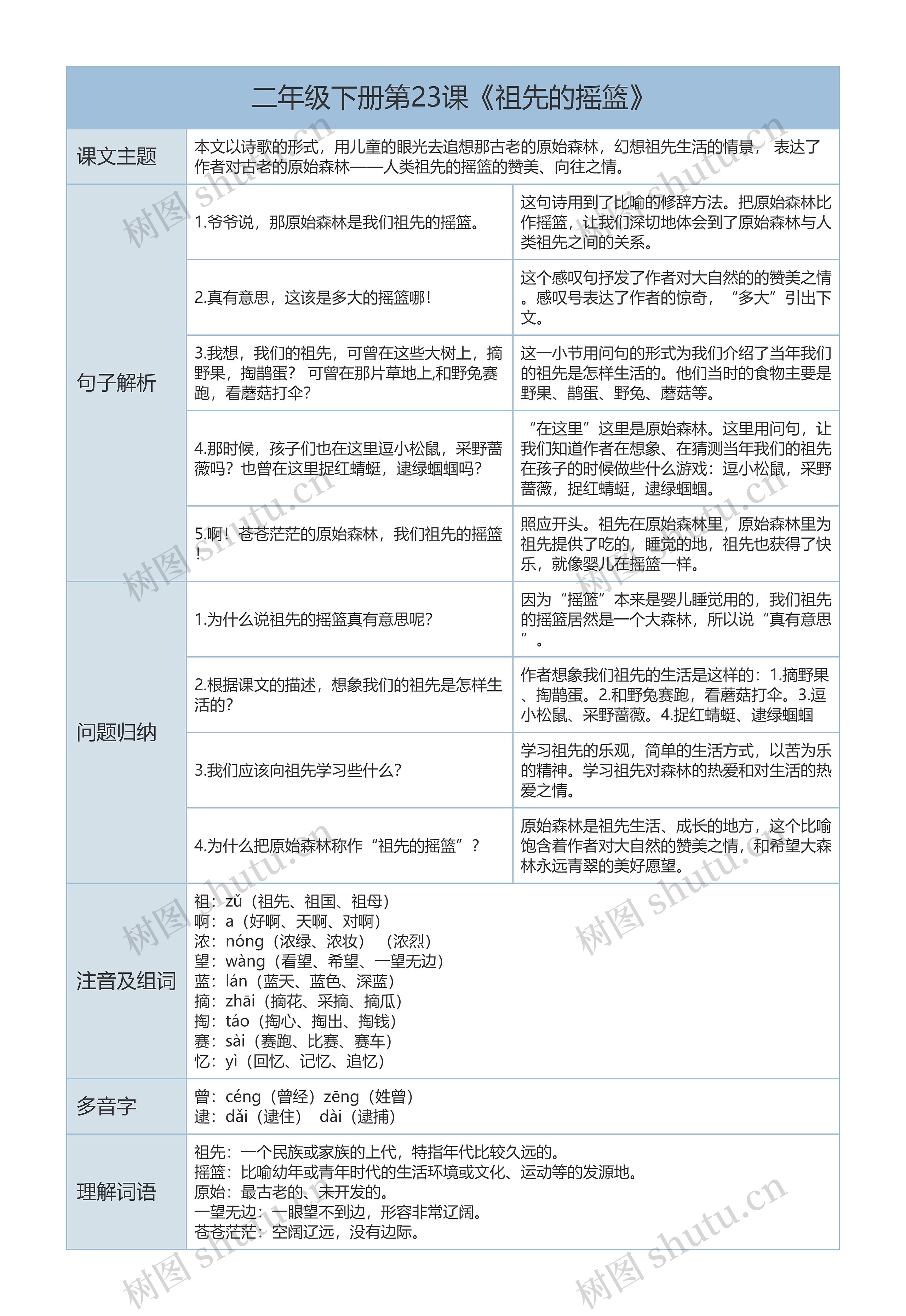 二年级下册语文第23课《祖先的摇篮》课文解析树形表格