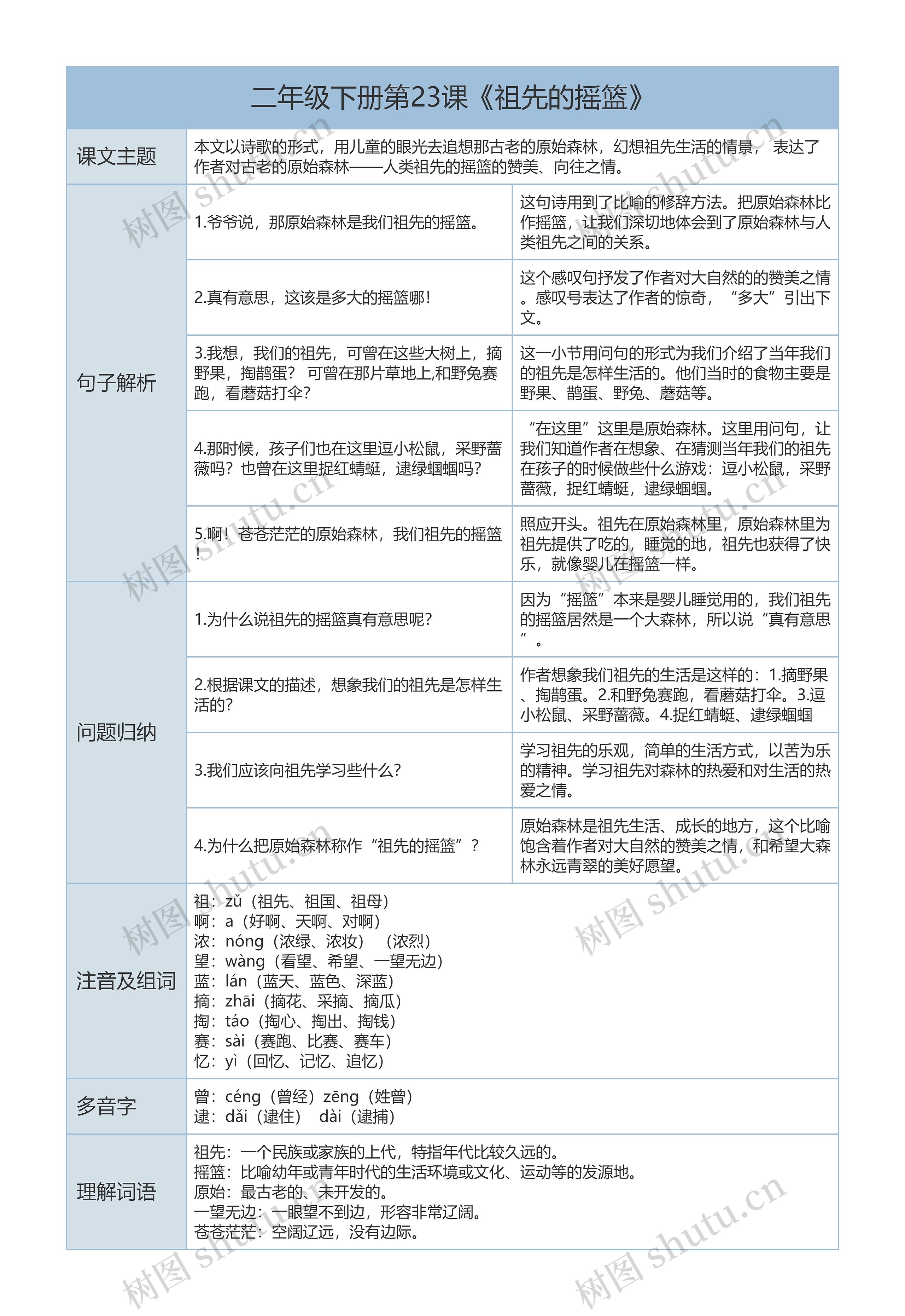 二年级下册语文第23课《祖先的摇篮》课文解析树形表格思维导图高清图 二年级下册语文第23课《祖先的摇篮》课文解析树形表格思维导图