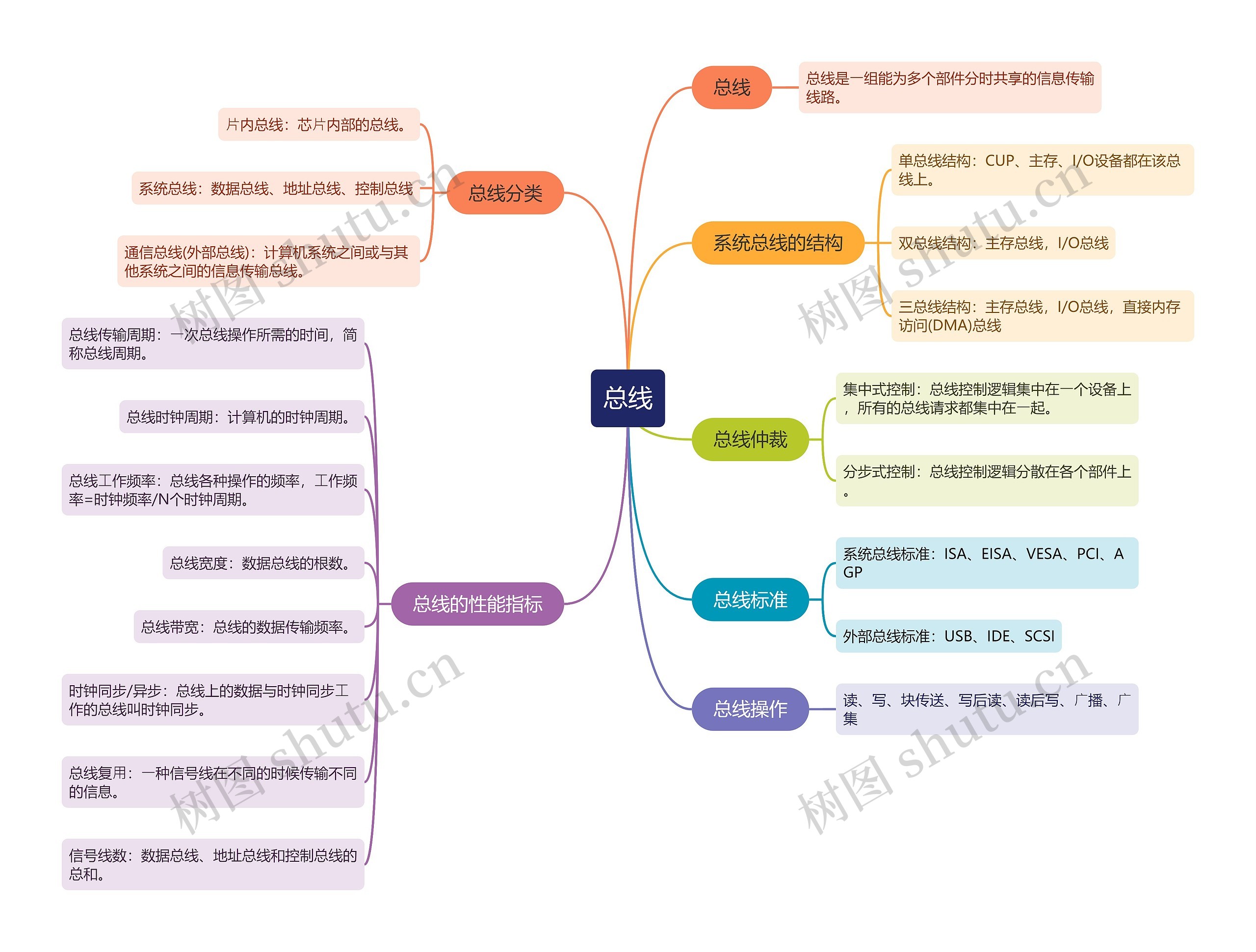 总线的思维导图