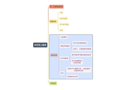 医学异丙肾上腺素思维导图