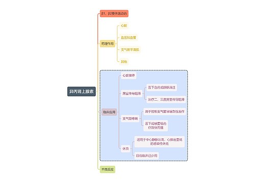 医学异丙肾上腺素思维导图