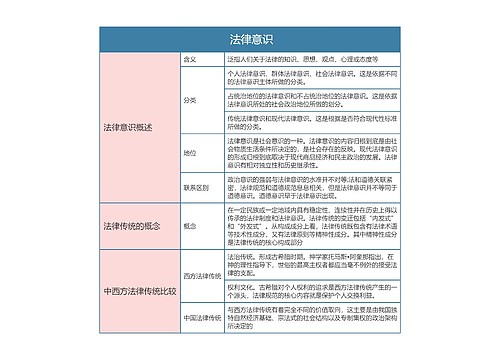  《法理学》第二十一章 法律意识思维导图