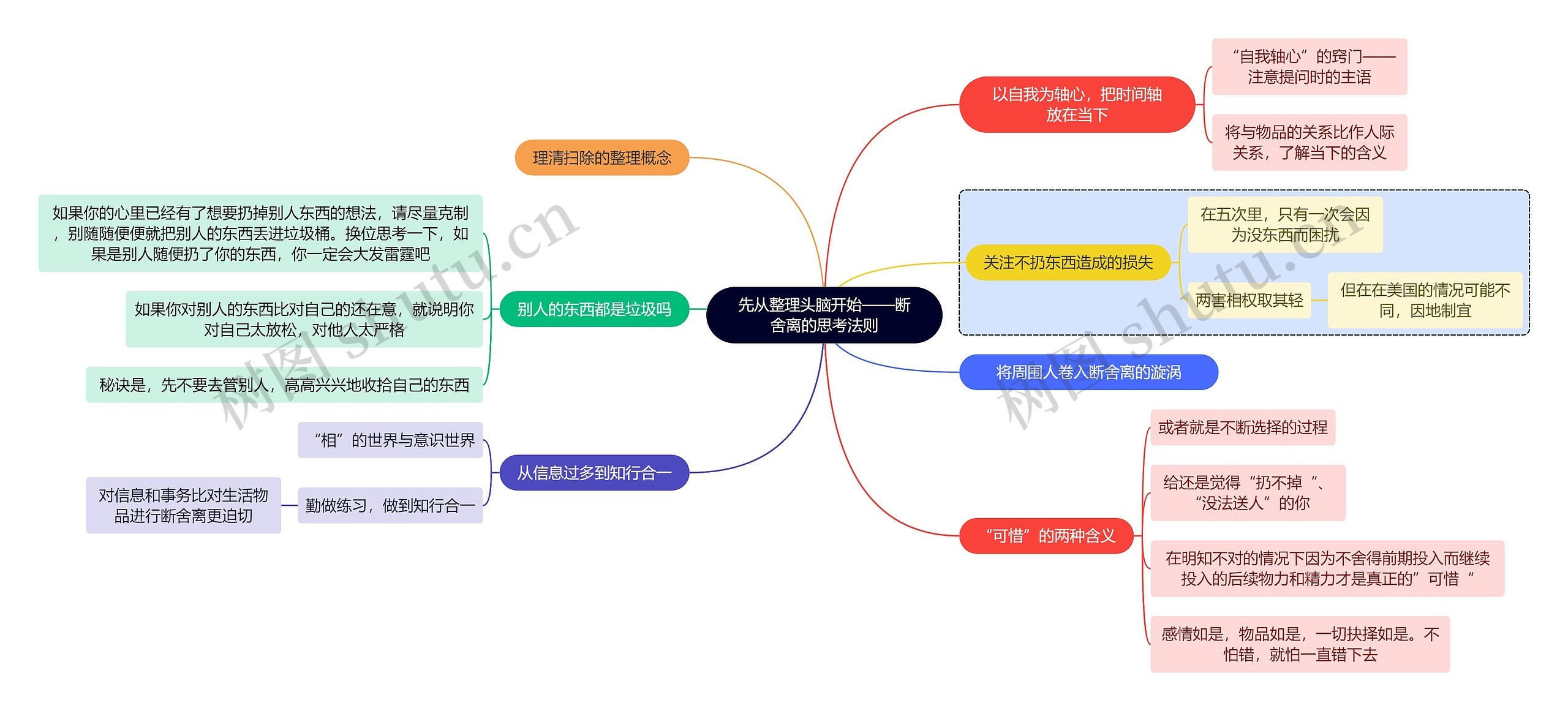 读书笔记先从整理头脑开始——断舍离的思考法则思维导图