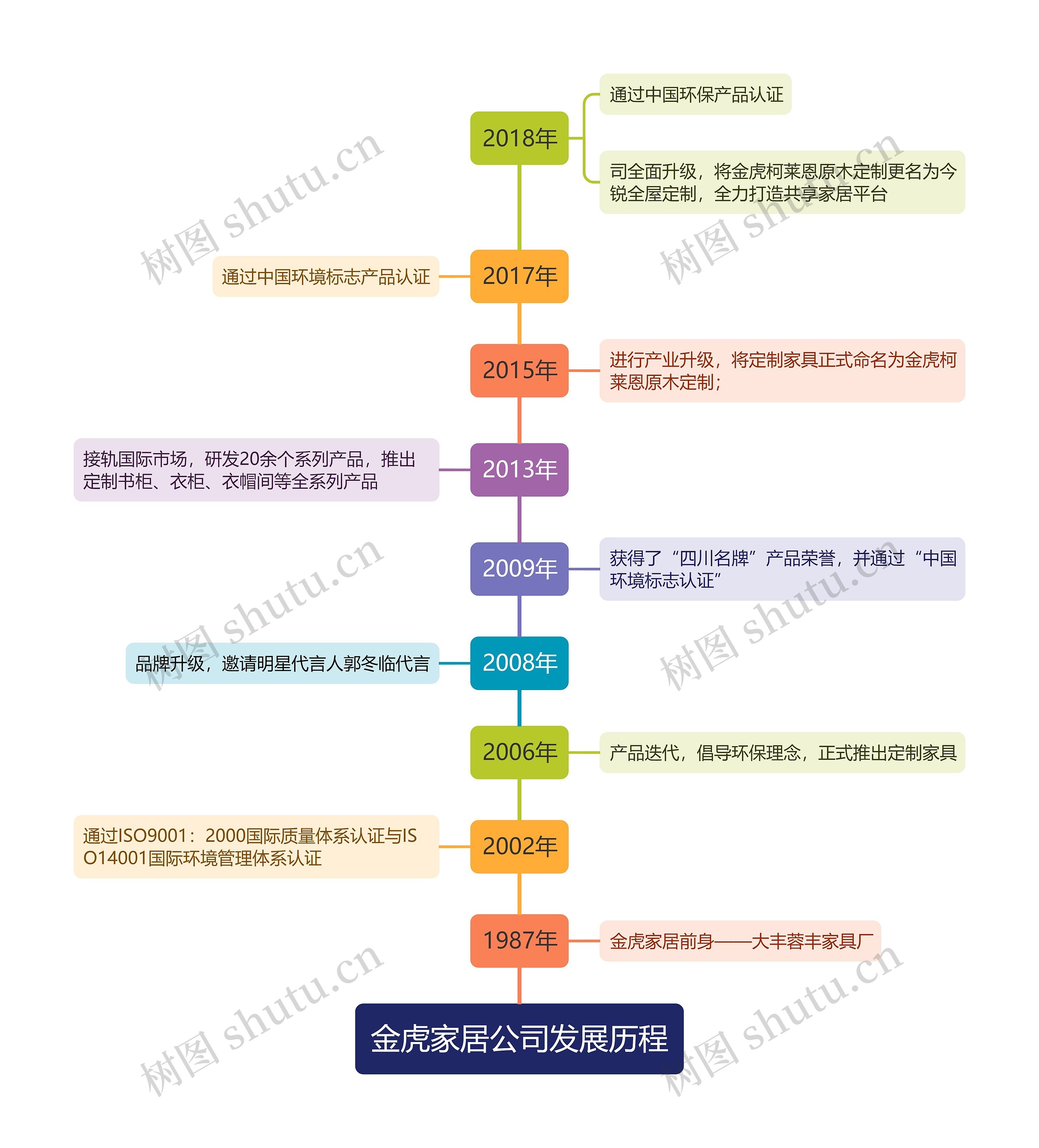 金虎家居公司发展历程思维导图