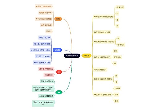 《人体所需的营养》读书笔记