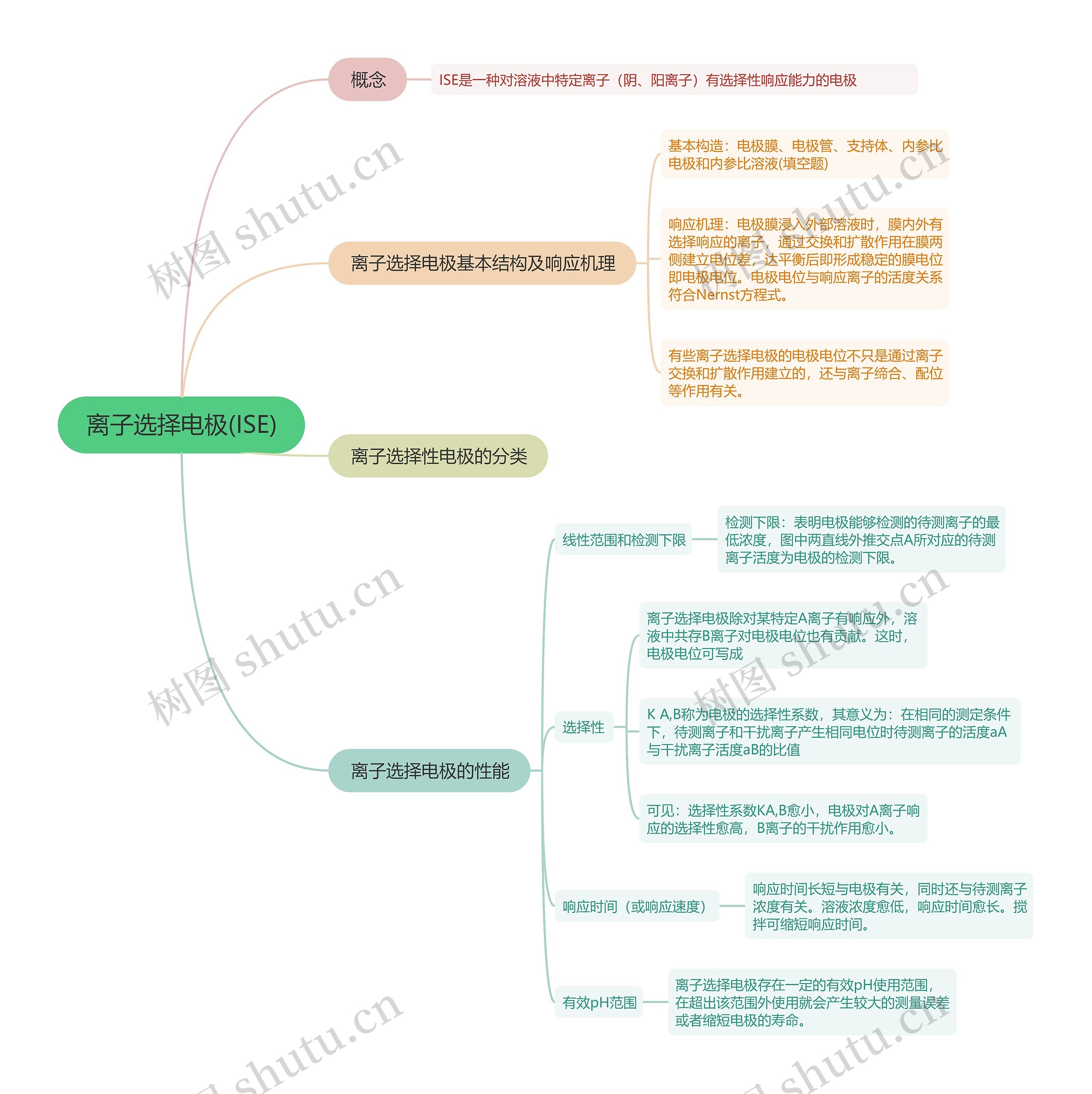 离子选择电极(ISE)的思维导图