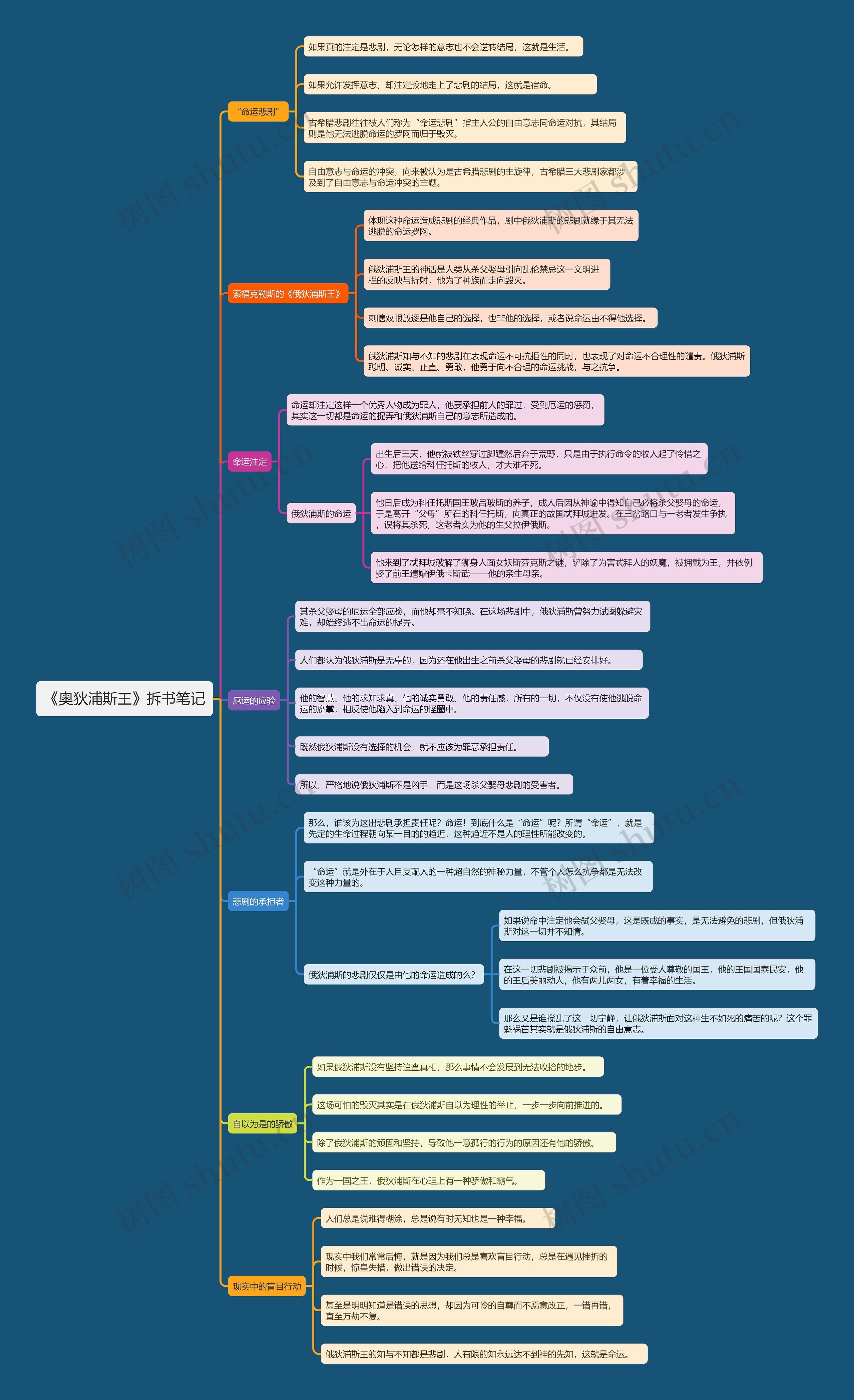 《奥狄浦斯王》拆书笔记思维导图