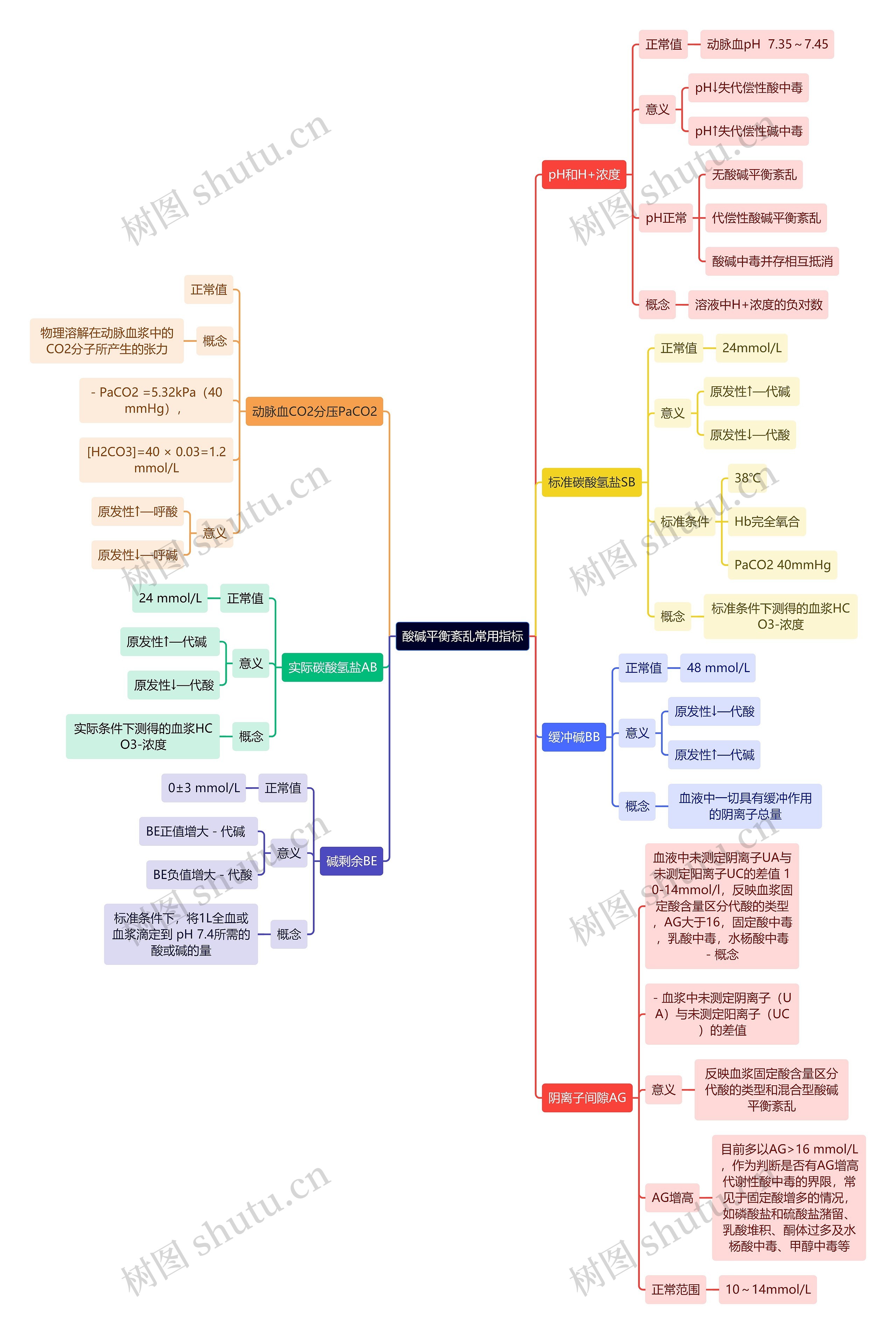 医学知识酸碱平衡紊乱常用指标思维导图