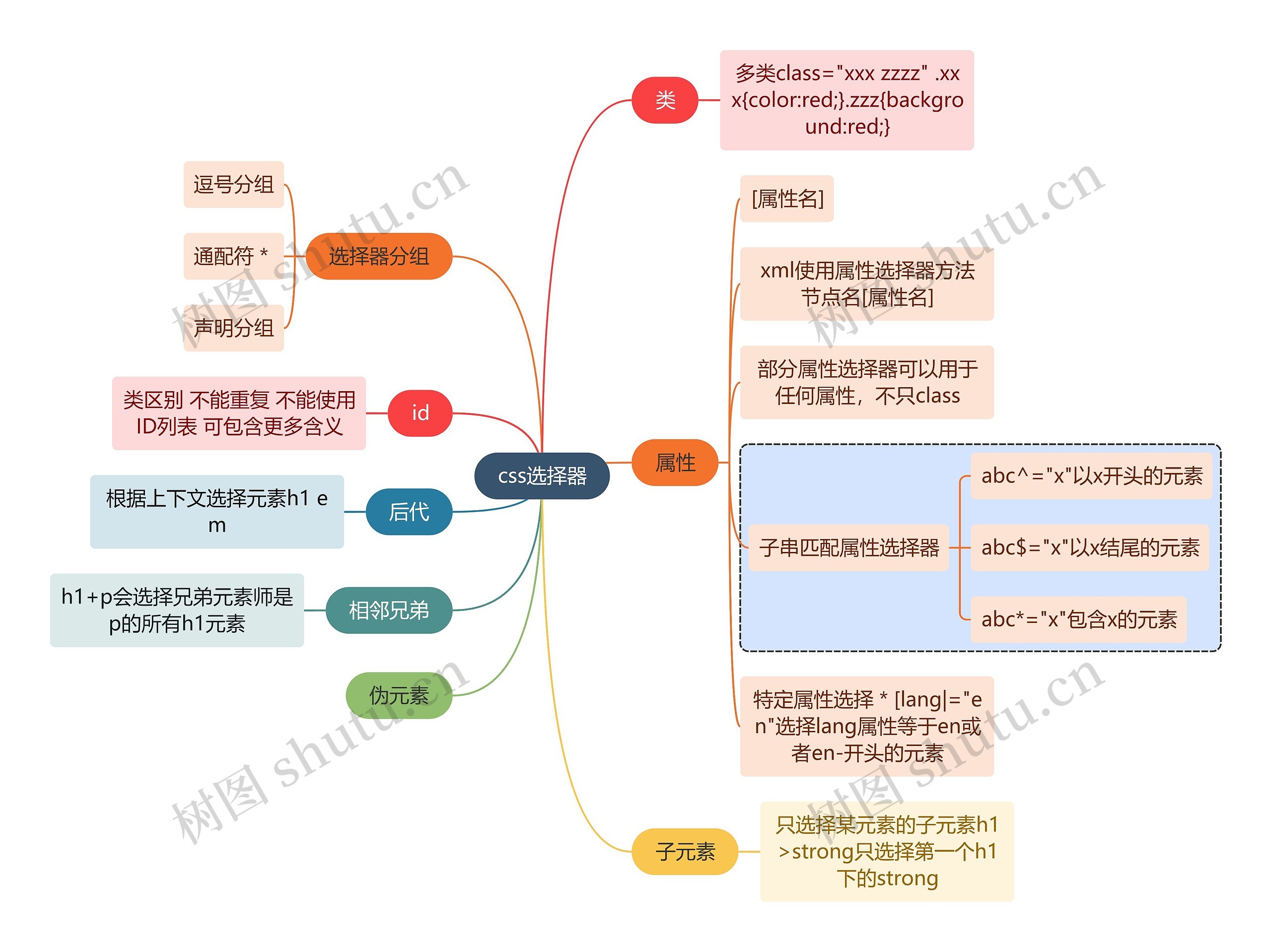 互联网css选择器思维导图高清图 互联网css选择器思维导图