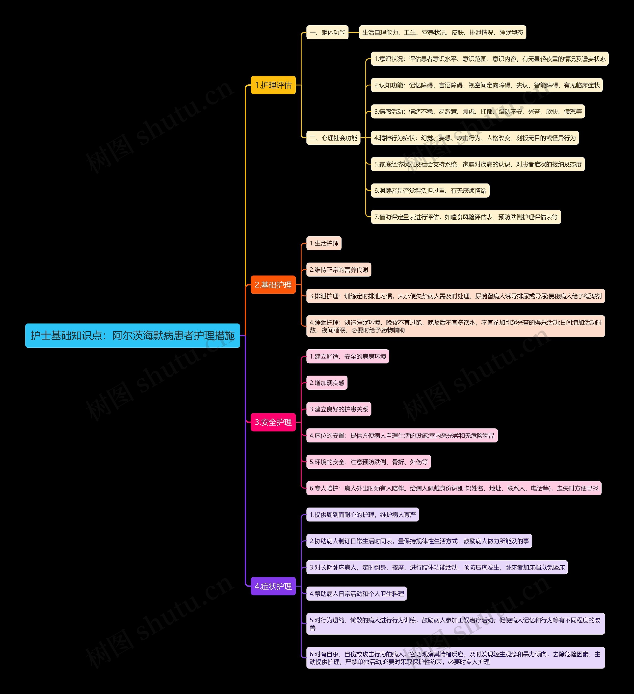 护士基础知识点：阿尔茨海默病患者护理措施思维导图