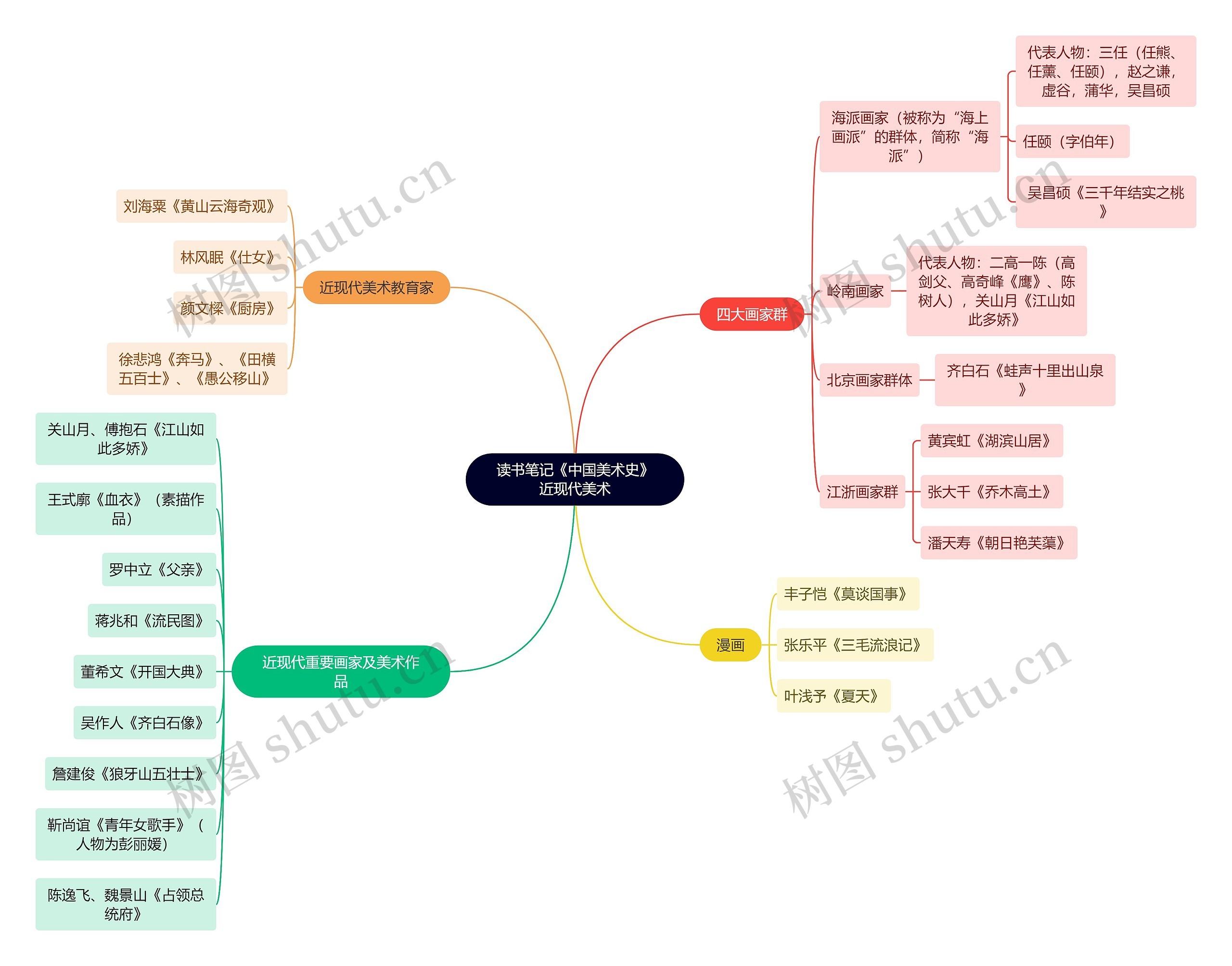 读书笔记《中国美术史》近现代美术思维导图