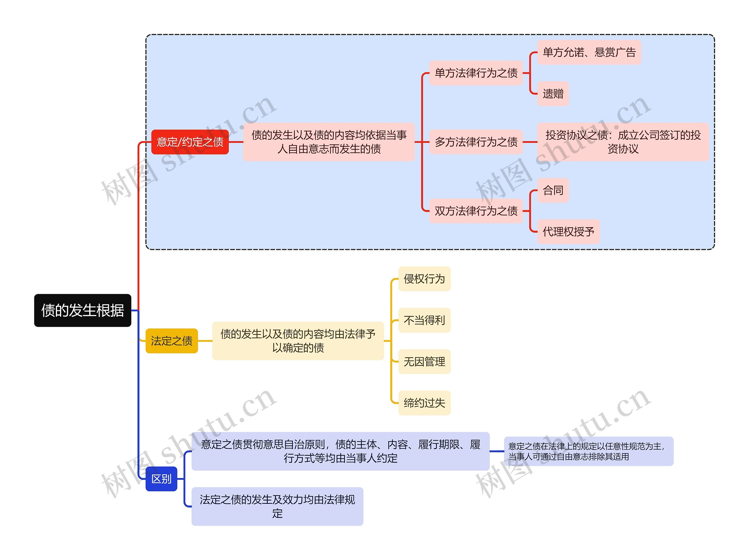 民法知识债的发生根据思维导图