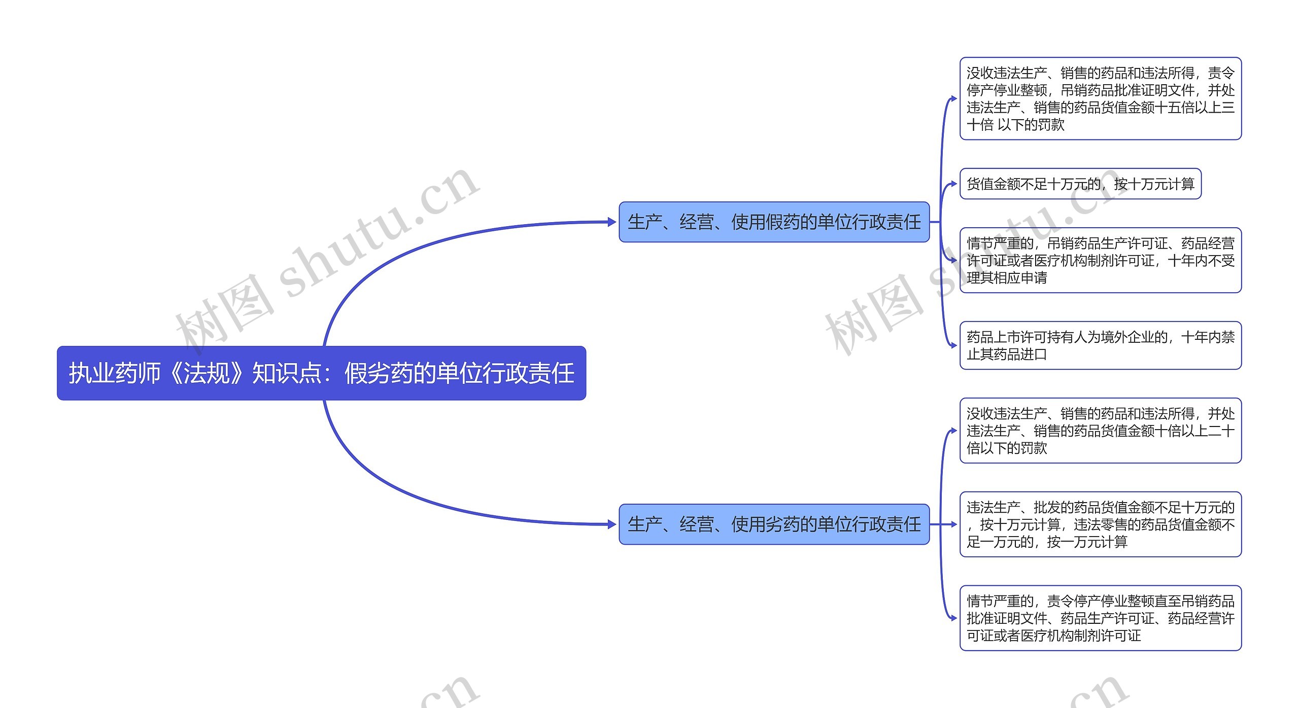 执业药师《法规》知识点：假劣药的单位行政责任思维导图