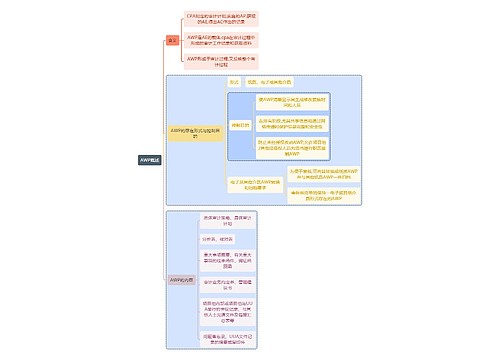 财务审计AWP概述思维导图