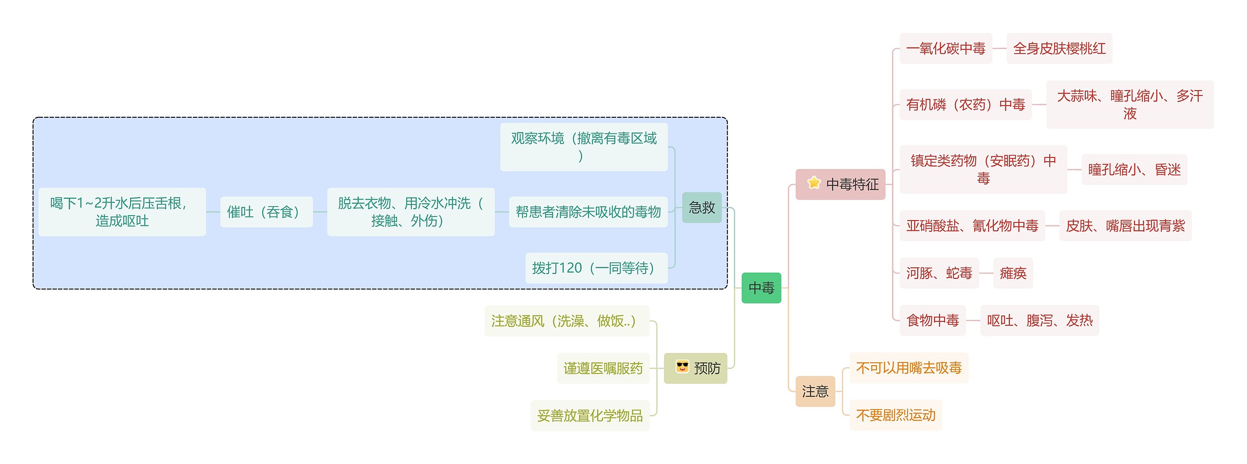 医学知识中毒思维导图
