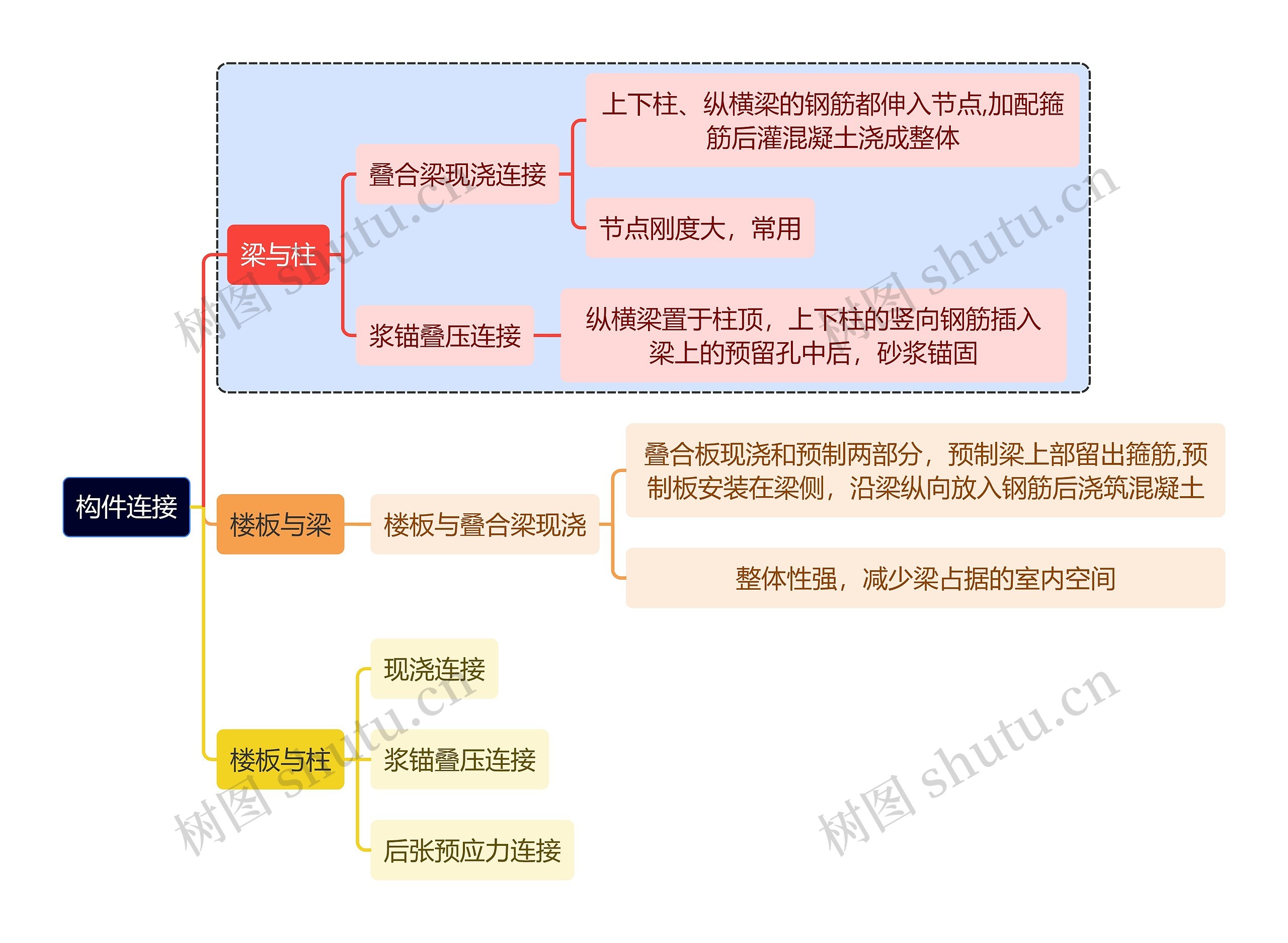 建筑学知识构件连接思维导图