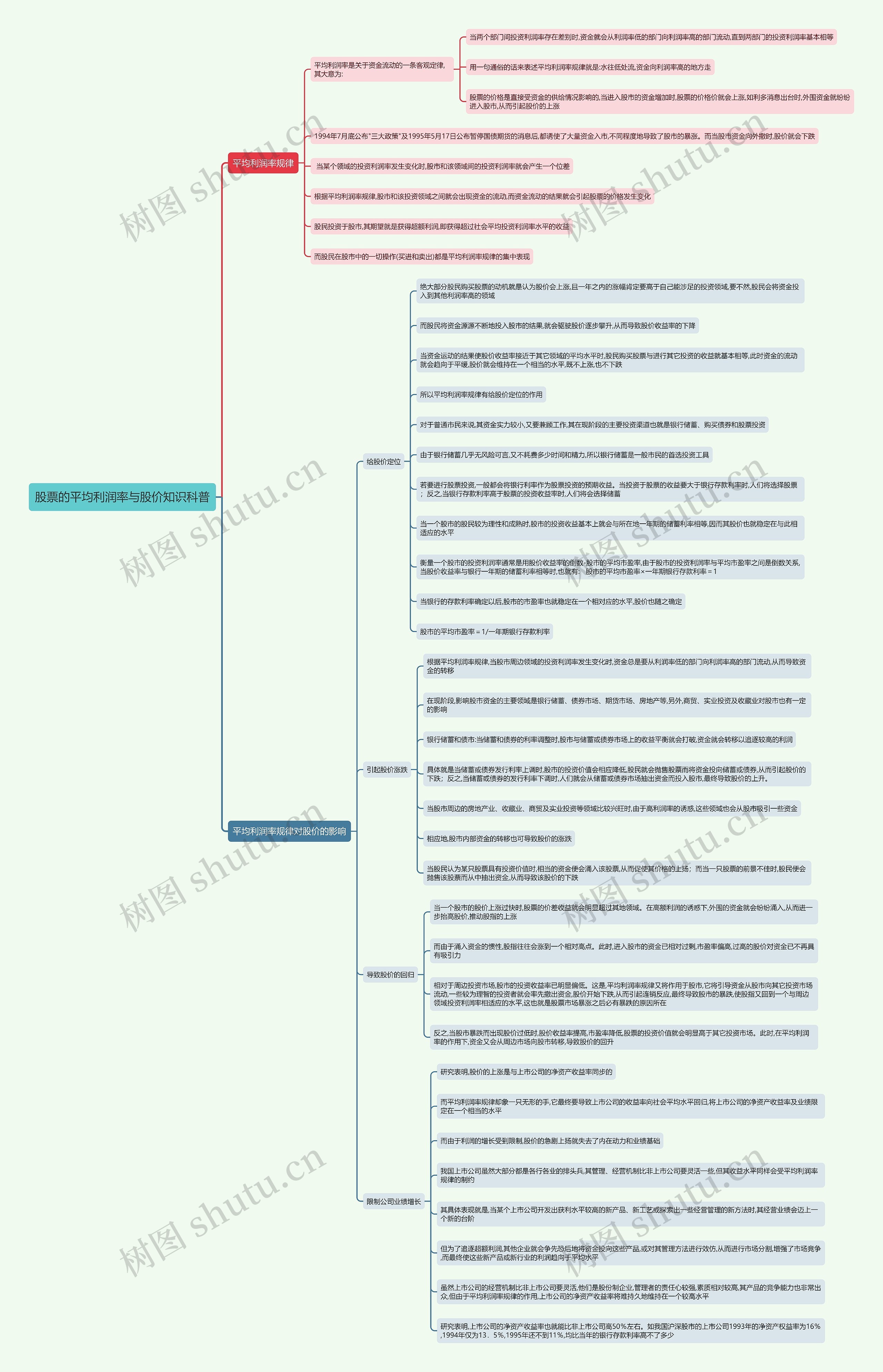 股票的平均利润率与股价知识科普思维导图高清图 股票的平均利润率与股价知识科普思维导图