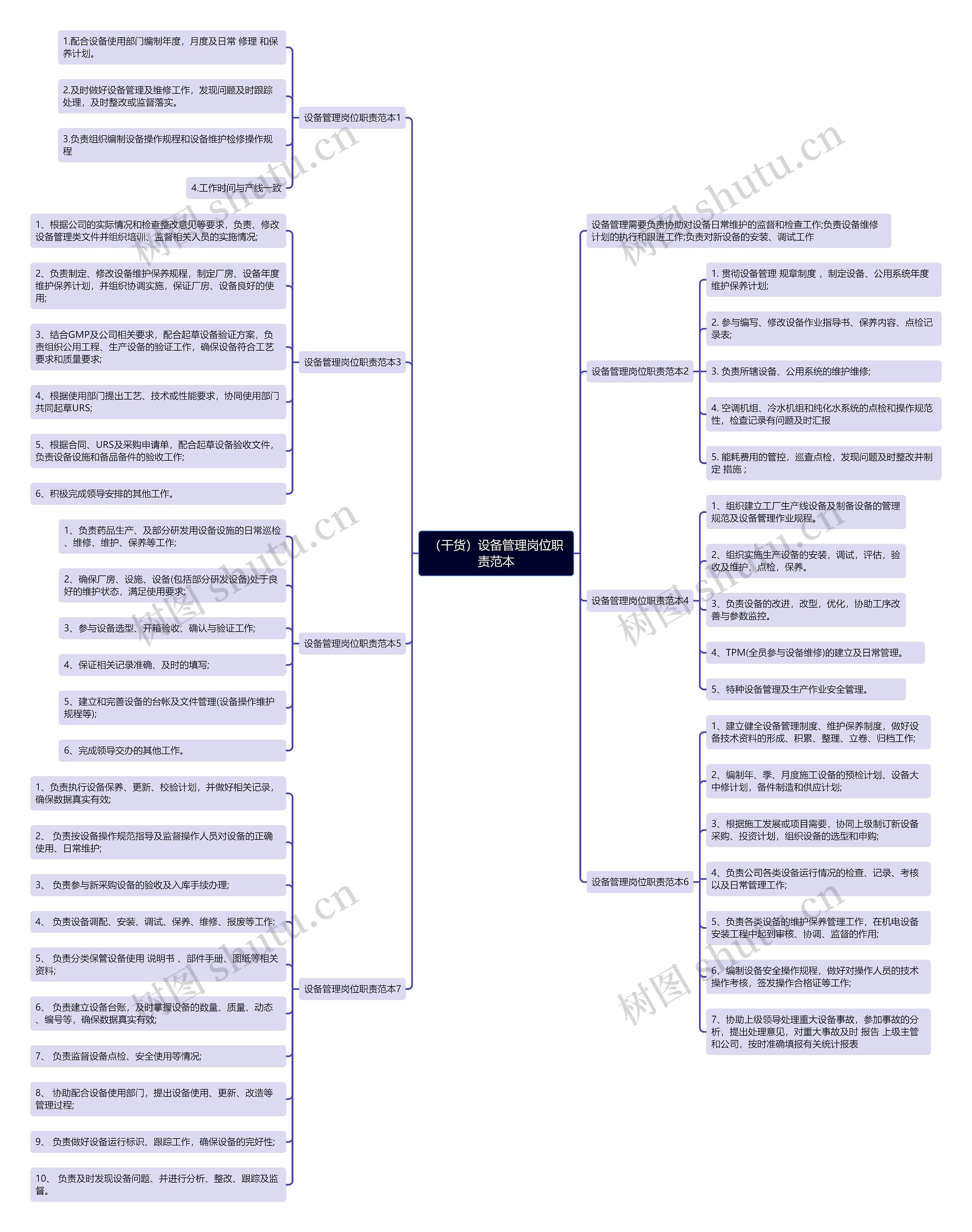 （干货）设备管理岗位职责范本思维导图