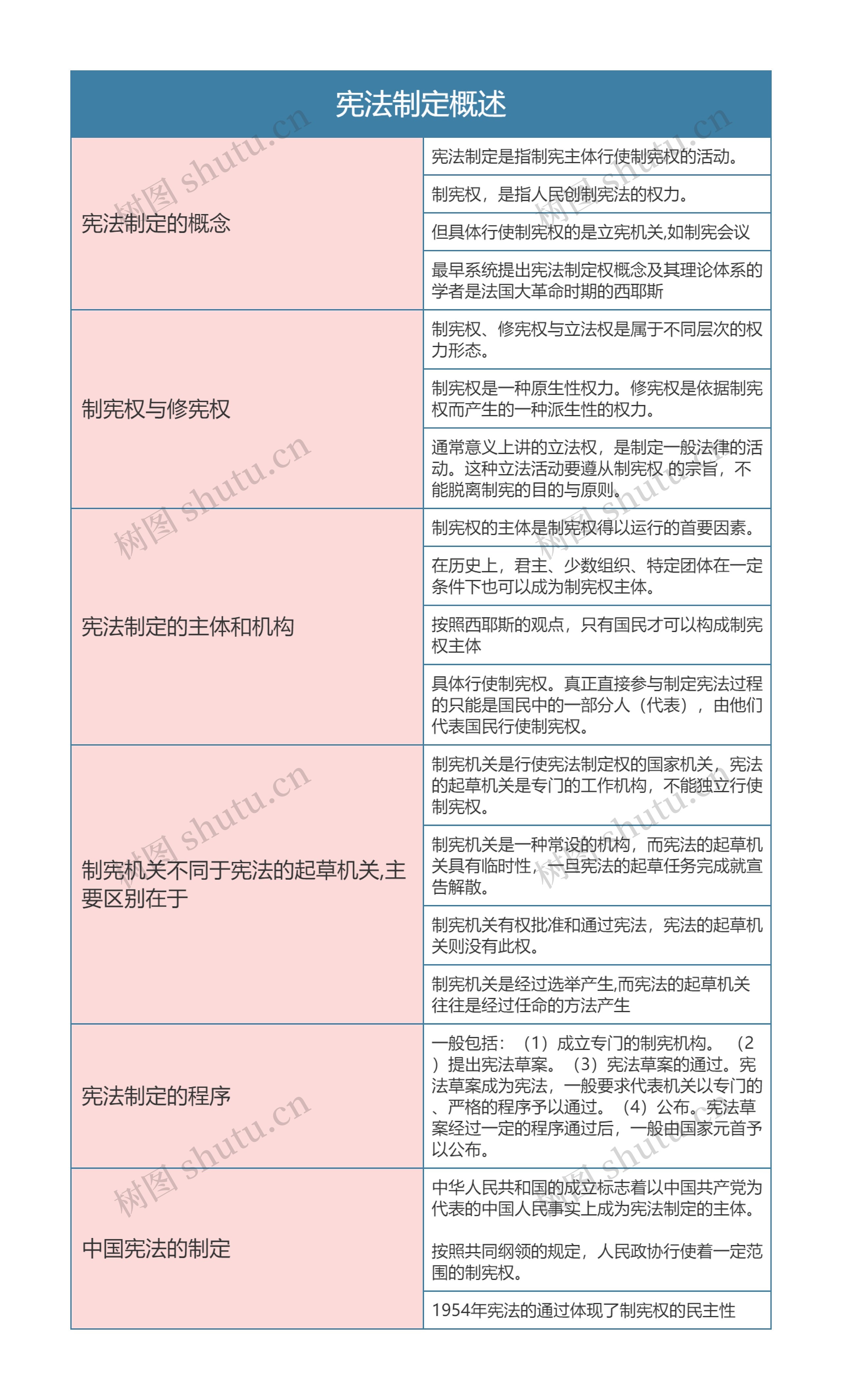 宪法  宪法制定概述思维导图