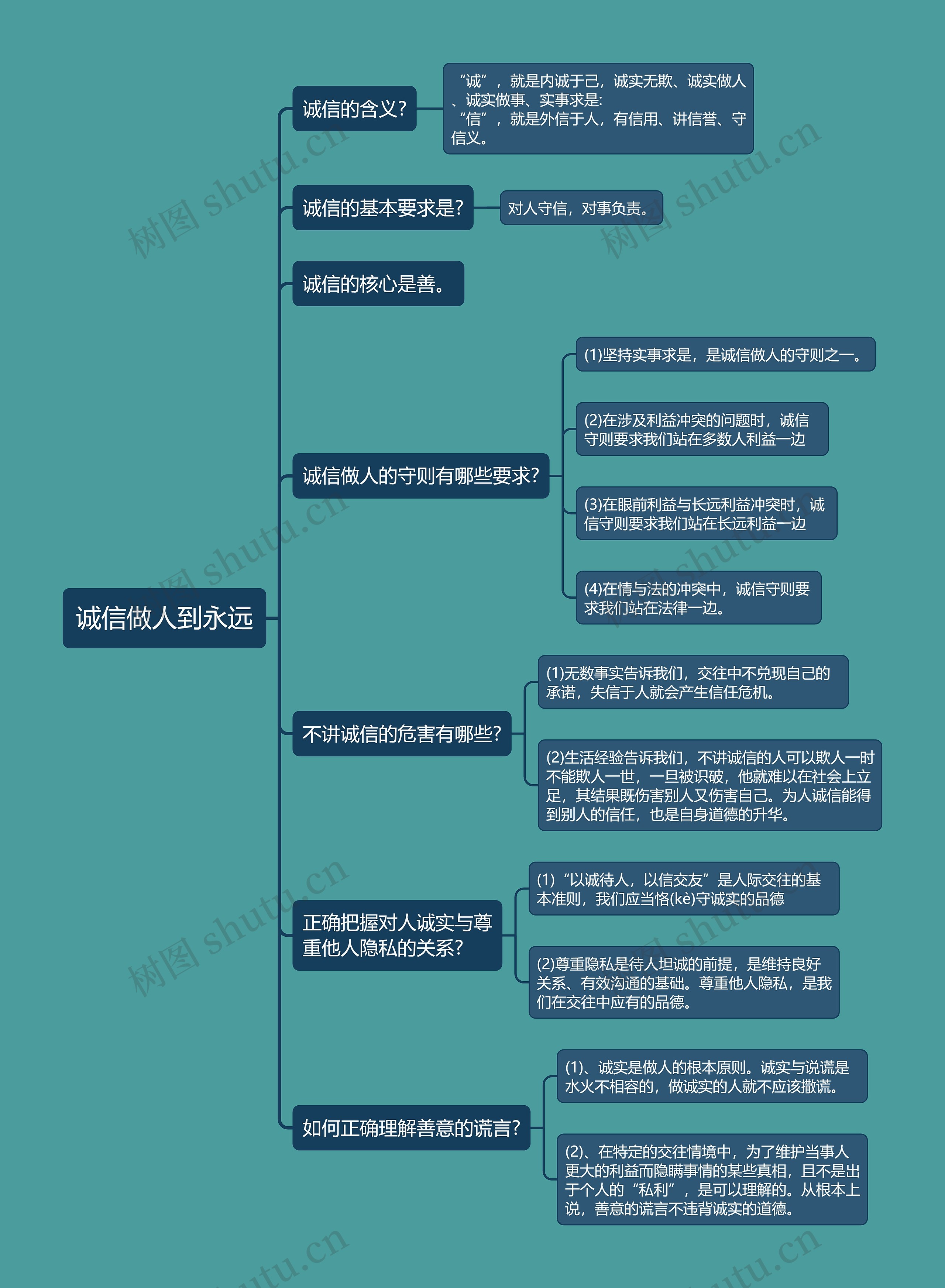 八年级上册政治﻿诚信做人到永远的思维导图