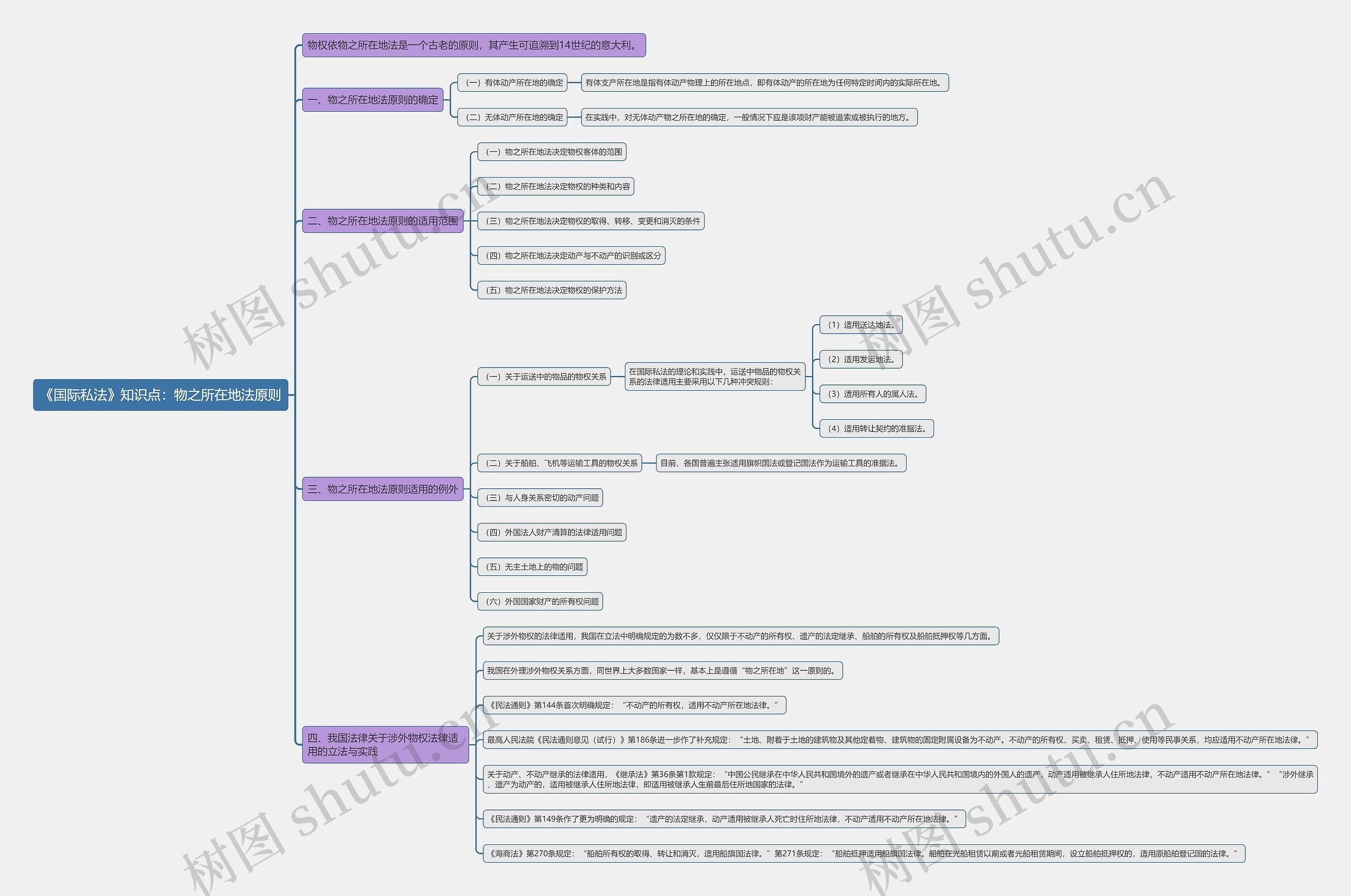 《国际私法》知识点：物之所在地法原则思维导图