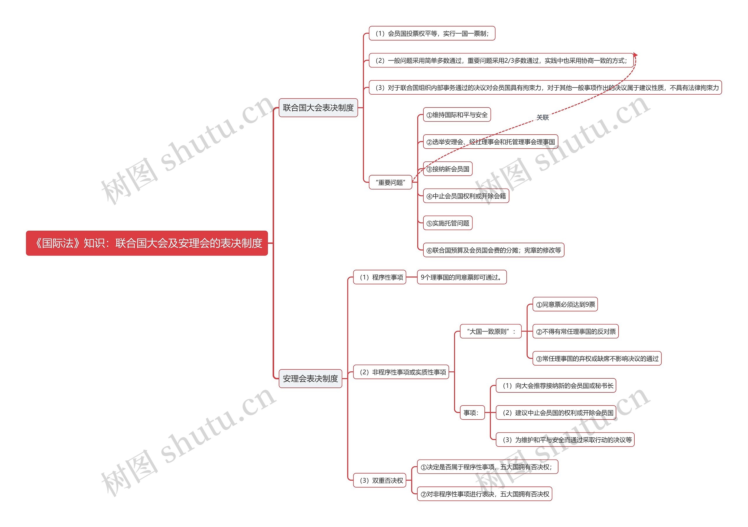《国际法》知识：联合国大会及安理会的表决制度思维导图