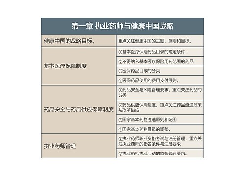 第一章 执业药师与健康中国战略的思维导图