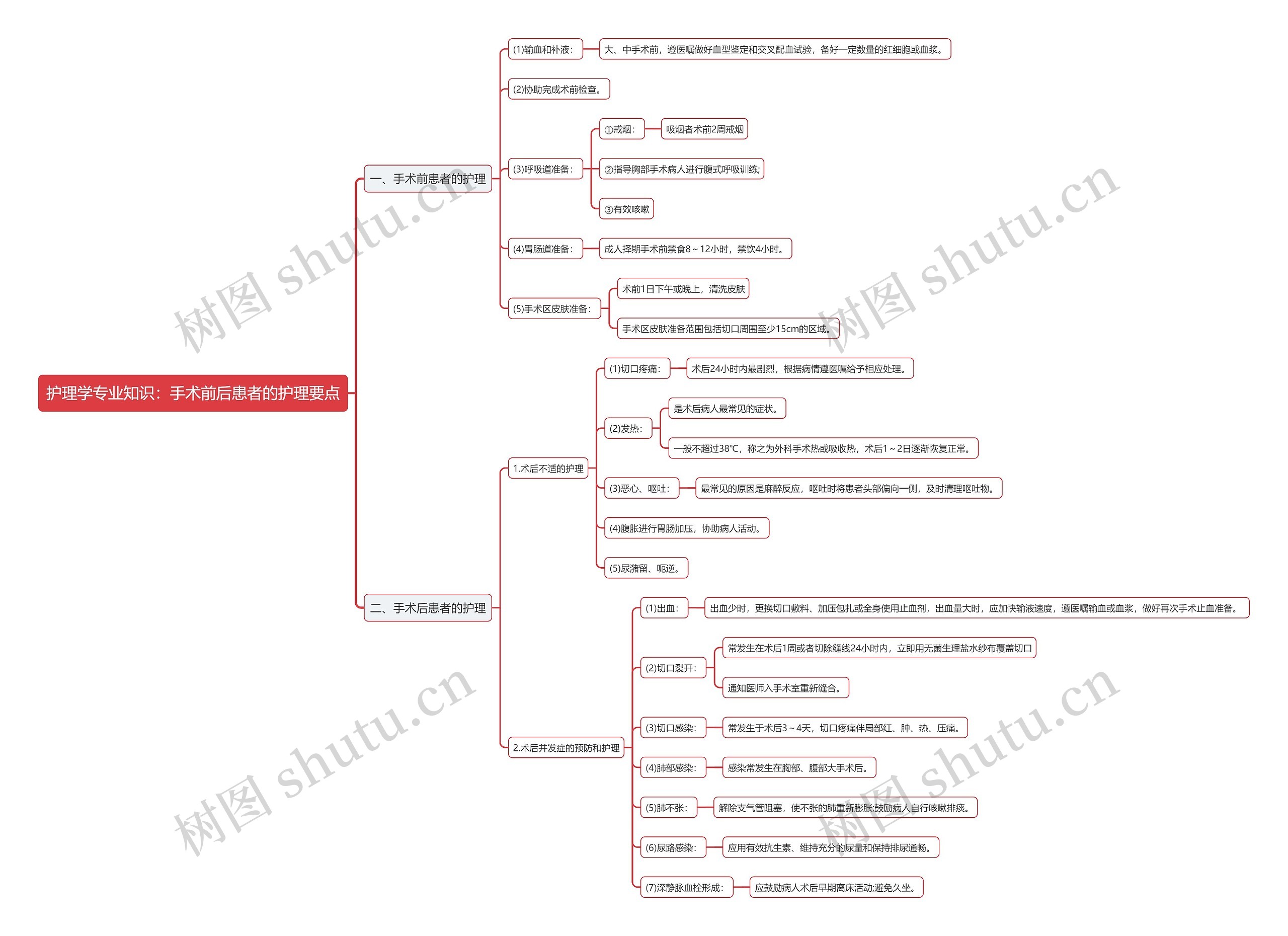 护理学专业知识：手术前后患者的护理要点思维导图