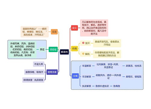 医学知识解表剂思维导图