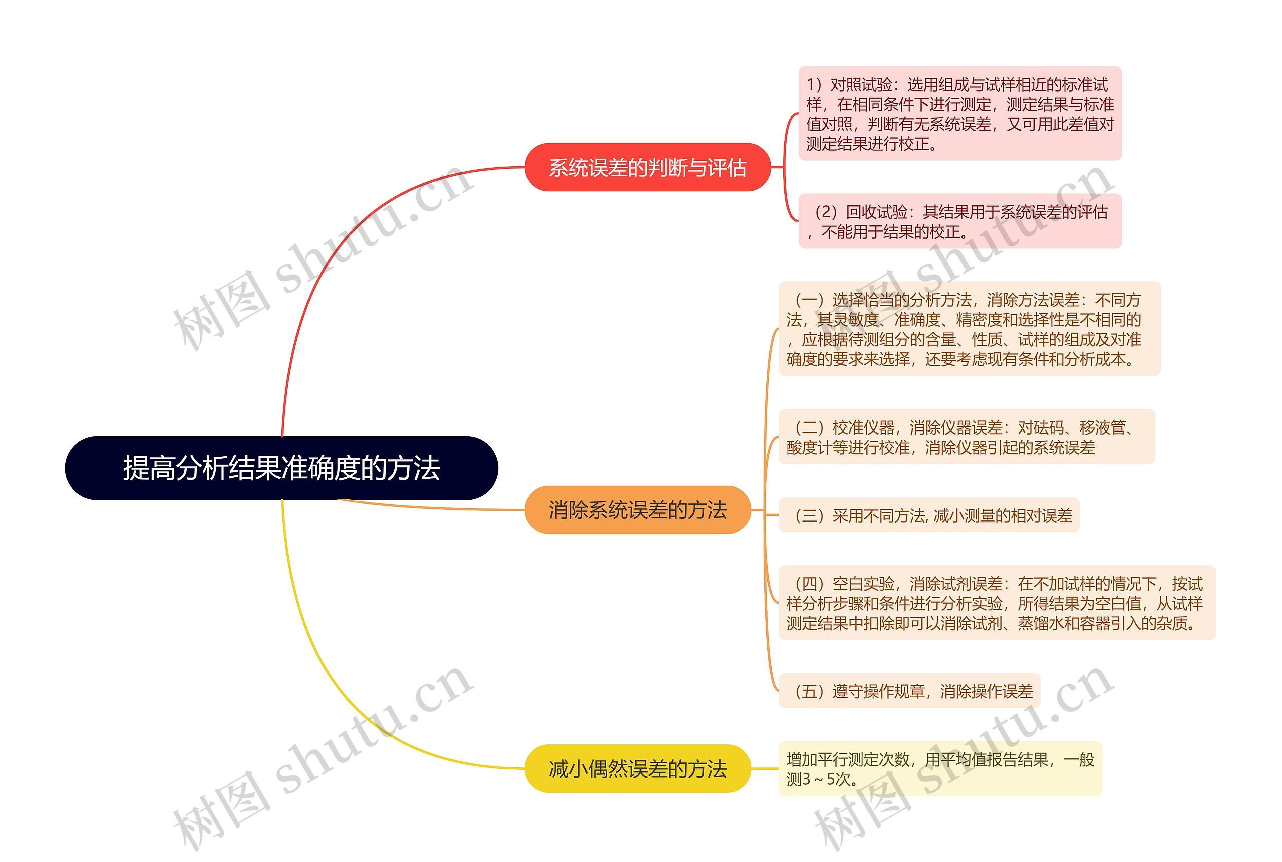 分析化学提高分析结果准确度的方法的思维导图