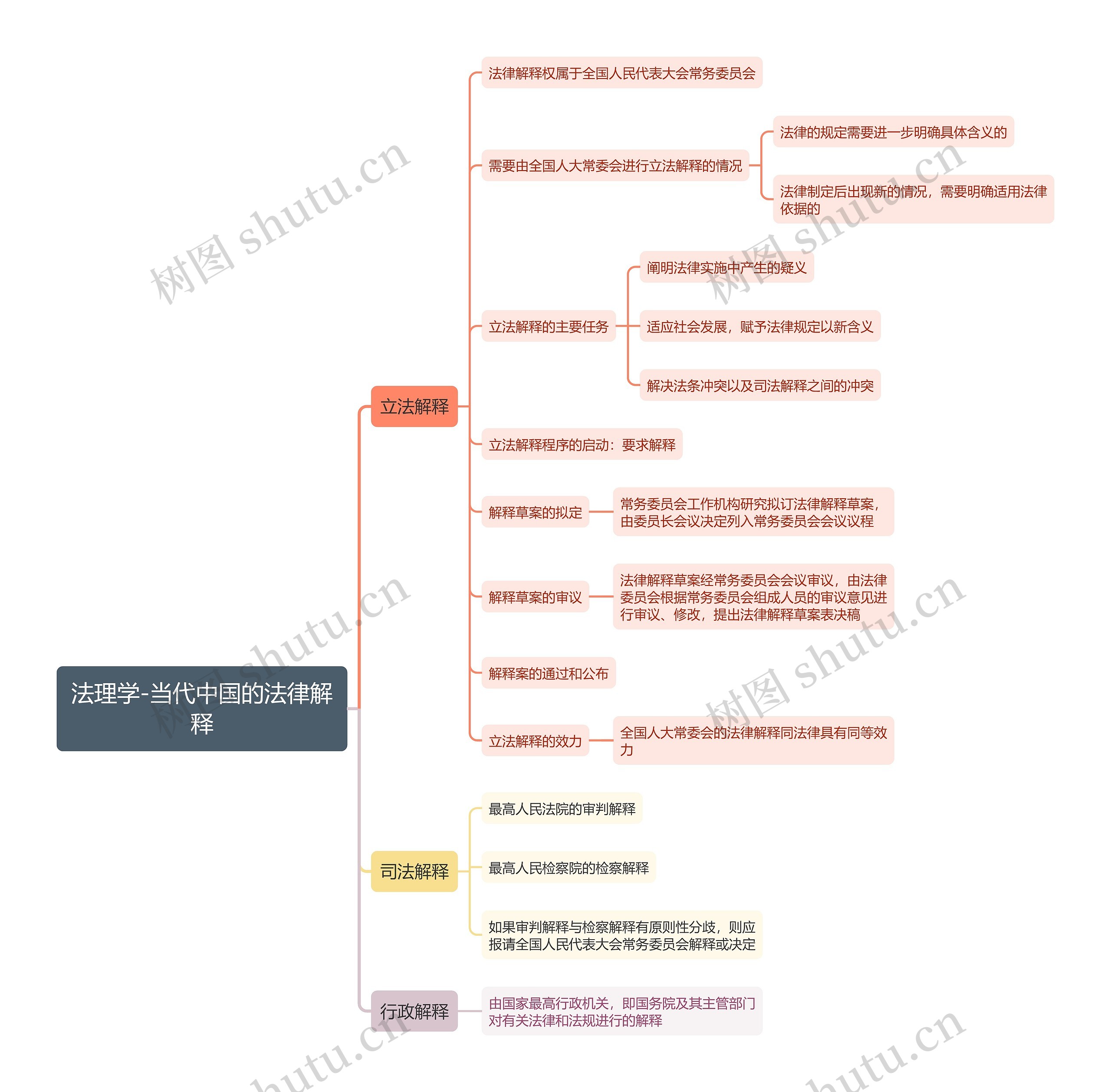 ﻿法理学-当代中国的法律解释思维导图