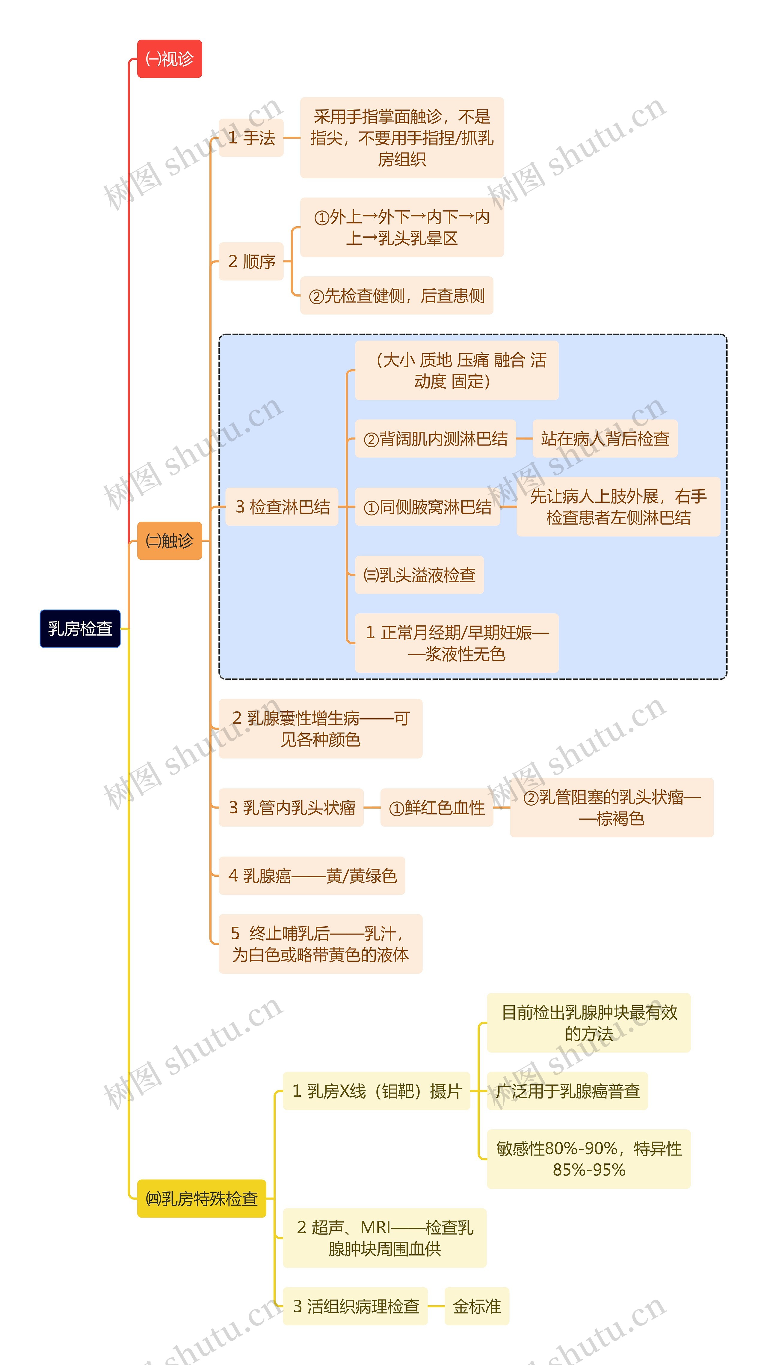 医学知识乳房检查思维导图